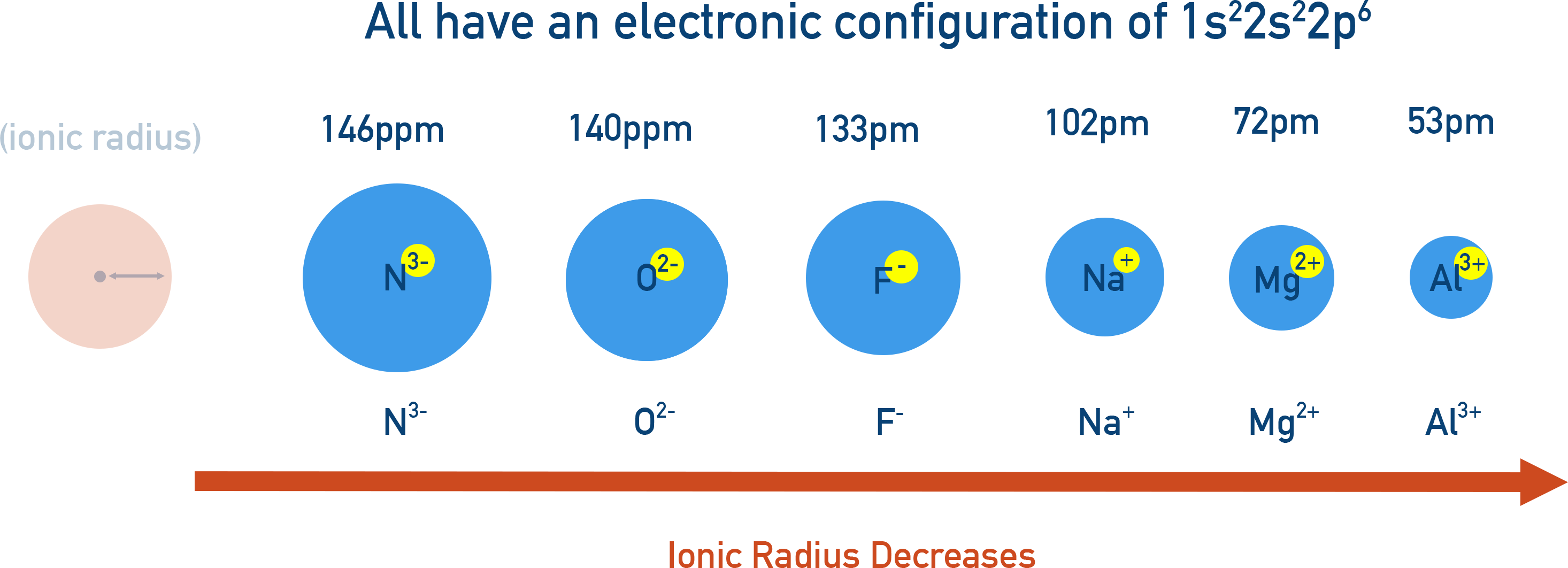 Edexcel A-Level Chemistry graph comparing ionic radii in the isoelectronic series N³⁻, O²⁻, F⁻, Na⁺, Mg²⁺, Al³⁺ showing decreasing radius as nuclear charge increases.