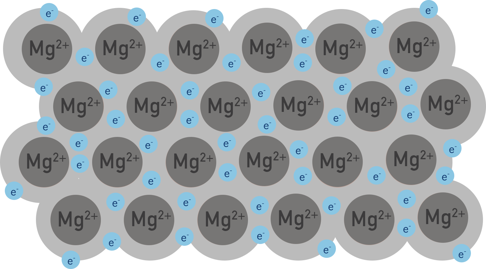 Edexcel A-Level Chemistry diagram showing metallic lattice of magnesium with cations and delocalised electrons.