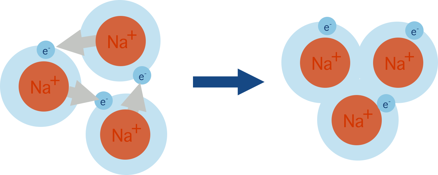 Edexcel A-Level Chemistry diagram showing metallic bonding with Na+ ions in a lattice and delocalised electrons.