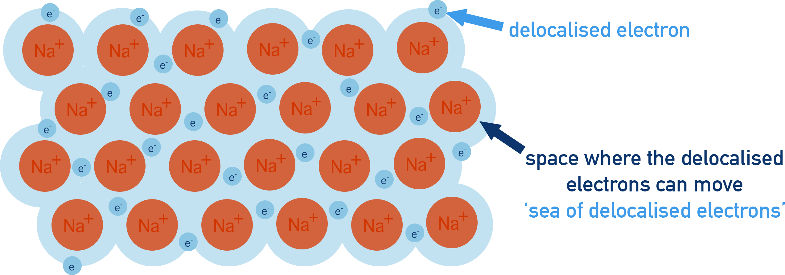 Edexcel A-Level Chemistry diagram showing sodium ions bonded by a sea of delocalised electrons.