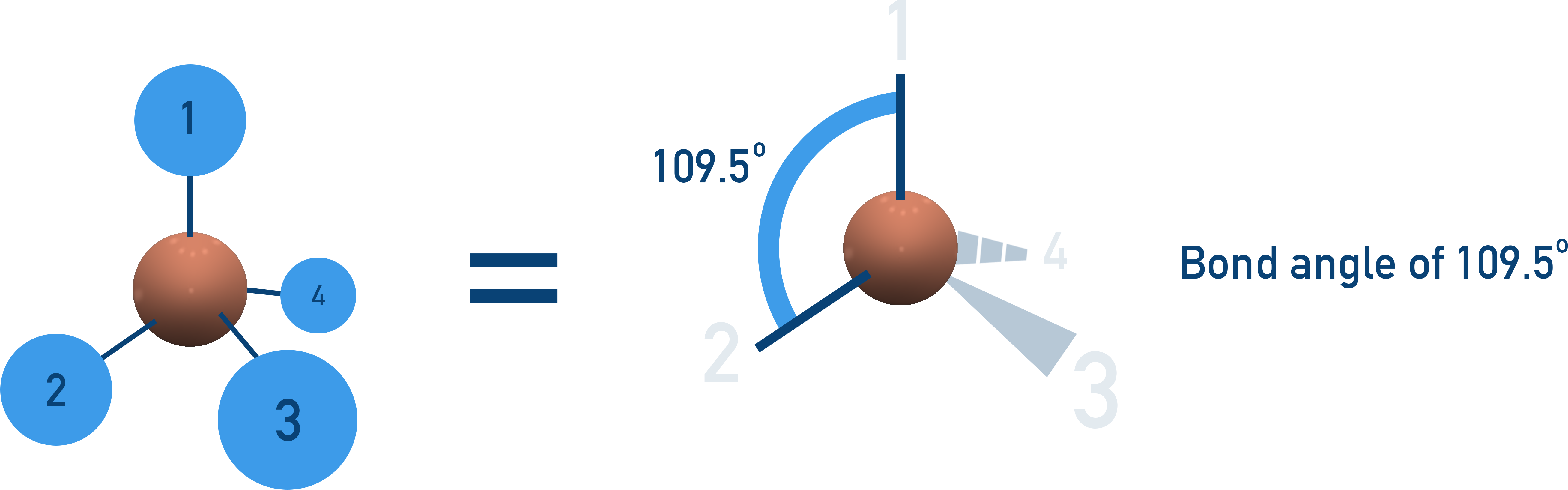  A-Level Chemistry diagram showing tetrahedral shape with 109.5° bond angle