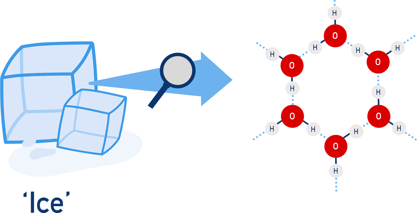 Edexcel A-Level Chemistry diagram showing hydrogen bonding network in ice with open lattice structure.