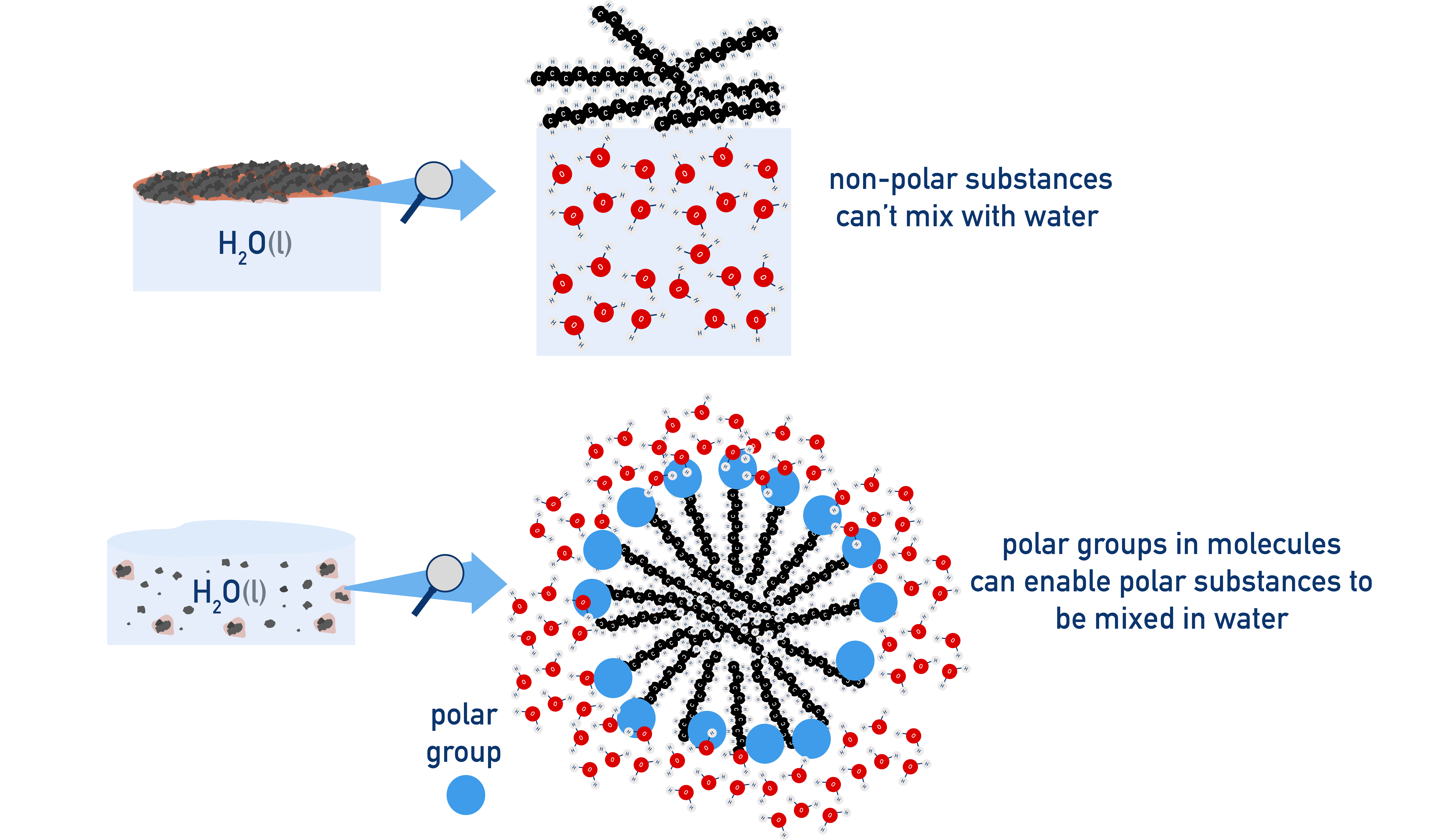 Edexcel A-Level Chemistry diagram showing poor solubility of iodine and hydrocarbons in water because they cannot form hydrogen bonds.