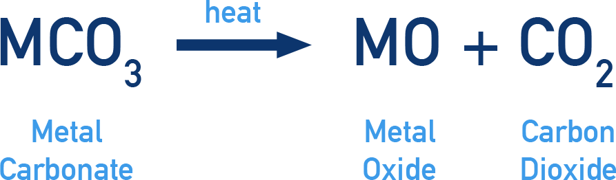 Edexcel A-Level Chemistry decomposition of Group 2 carbonates producing metal oxides and carbon dioxide.