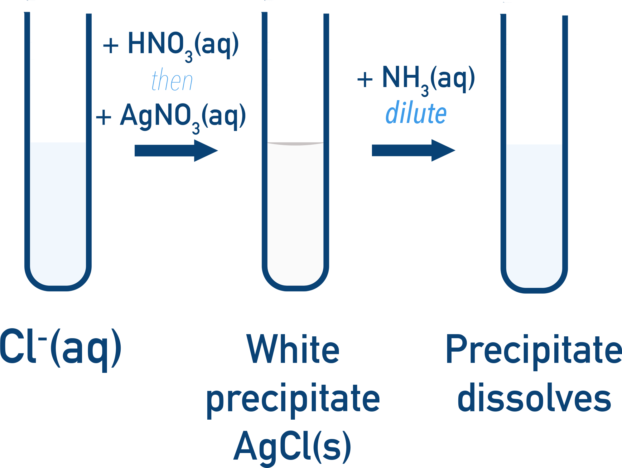 Edexcel A-Level Chemistry test showing silver chloride precipitate behaviour with ammonia.