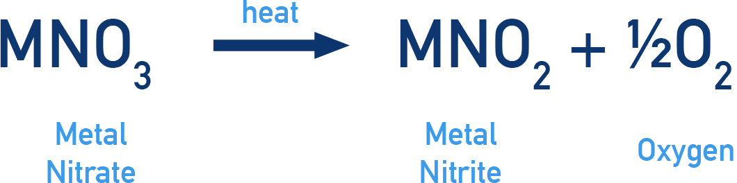 Edexcel A-Level Chemistry decomposition of Group 1 nitrates producing nitrites and oxygen.