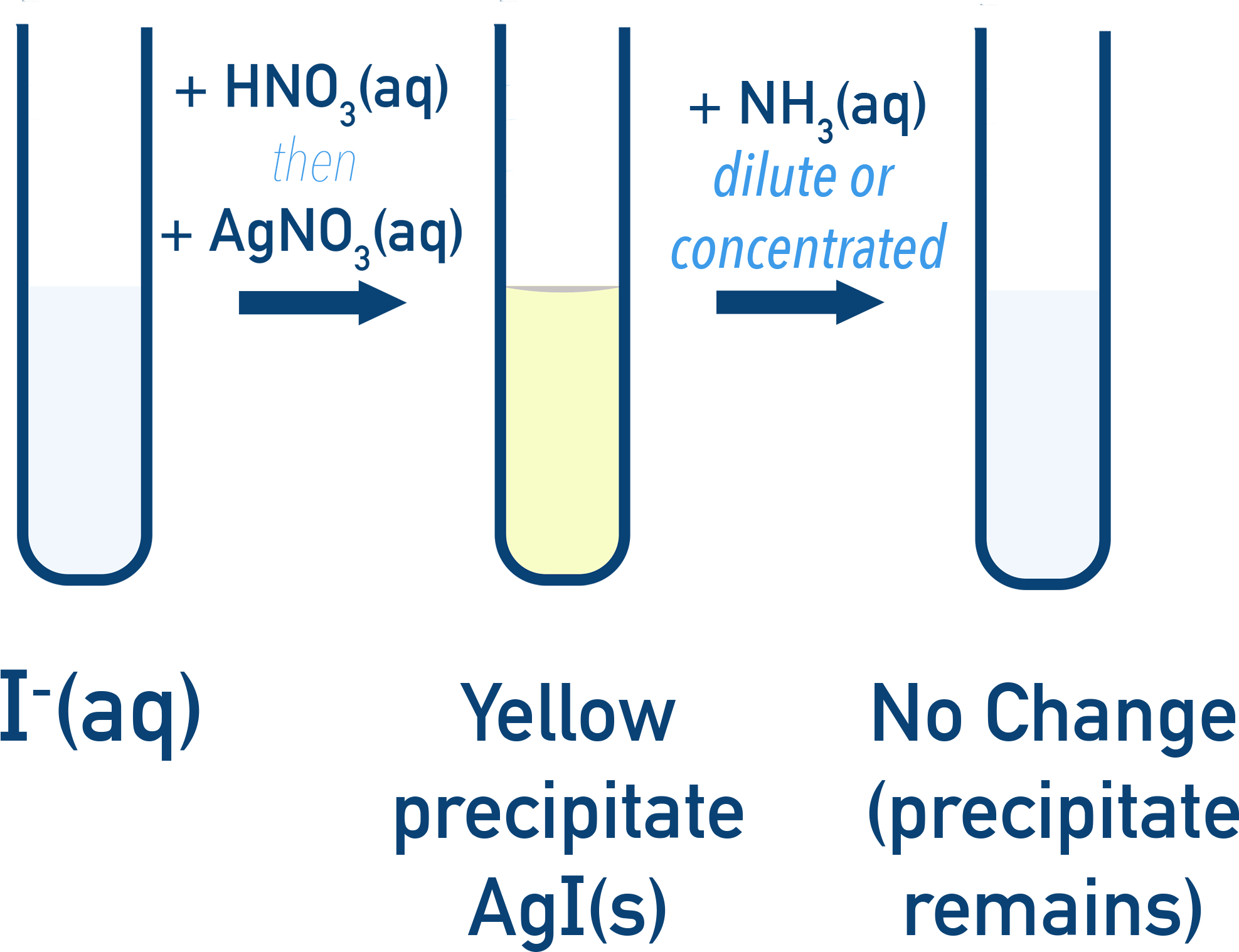 Edexcel A-Level Chemistry test showing silver iodide precipitate behaviour with ammonia.