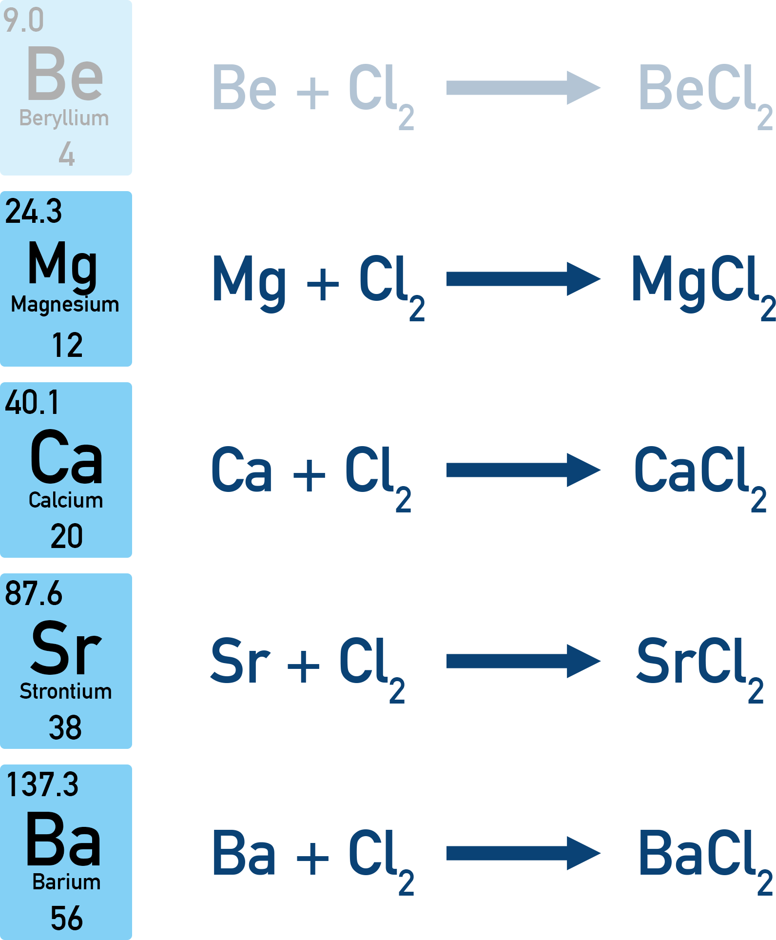 Edexcel A-Level Chemistry diagram of Group 2 metals reacting with chlorine to form white chlorides.