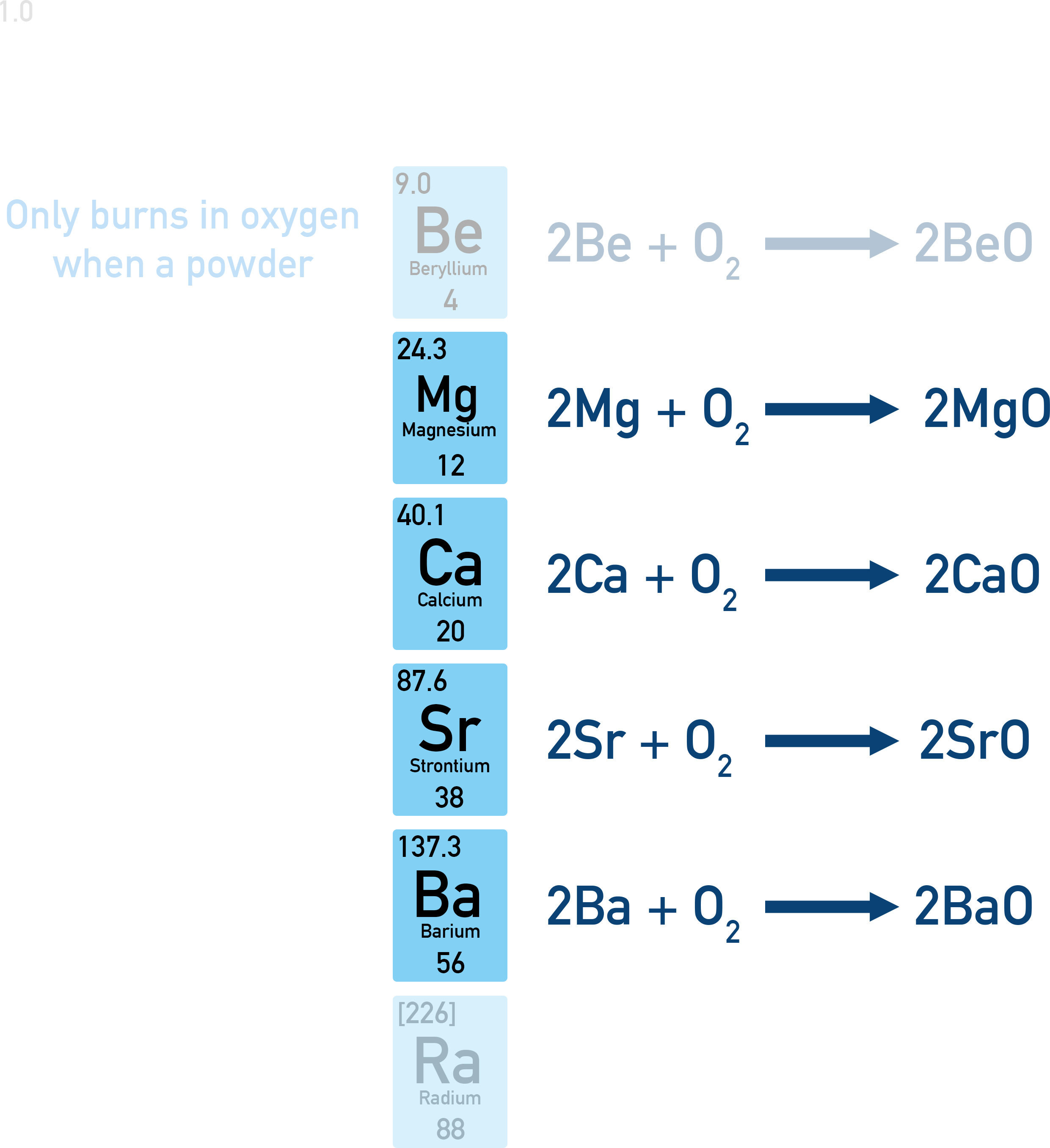 Edexcel A-Level Chemistry diagram of Group 2 metals reacting with oxygen to form ionic oxides.