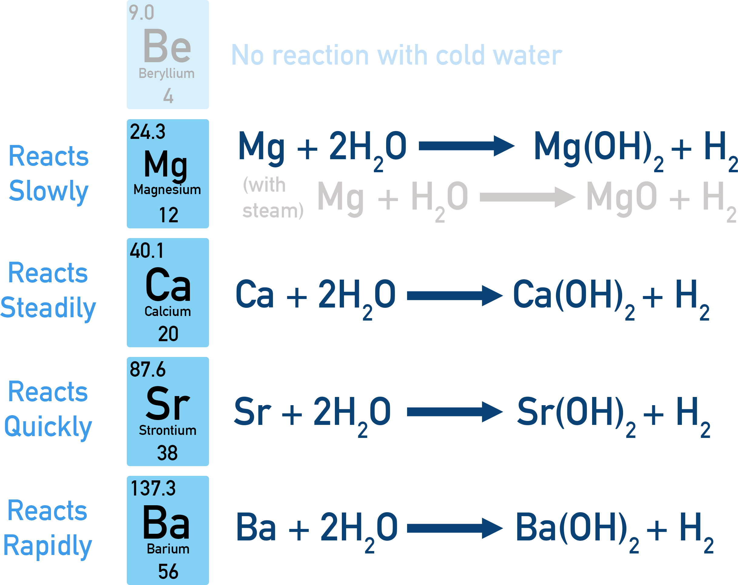 Edexcel A-Level Chemistry reaction of Group 2 metals with water producing hydroxide and hydrogen gas.