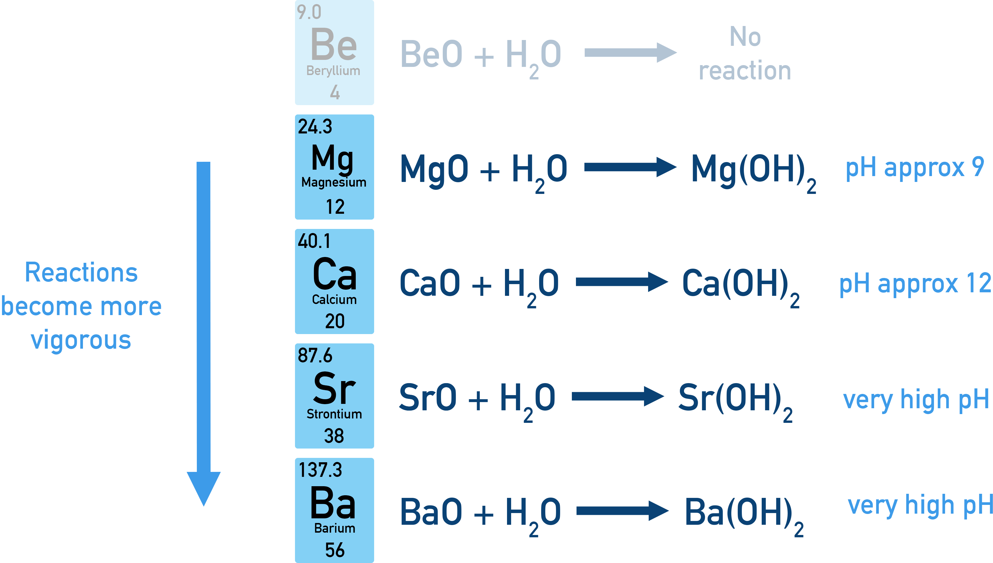 Edexcel A-Level Chemistry diagram showing Group 2 oxides reacting with water to form hydroxides.