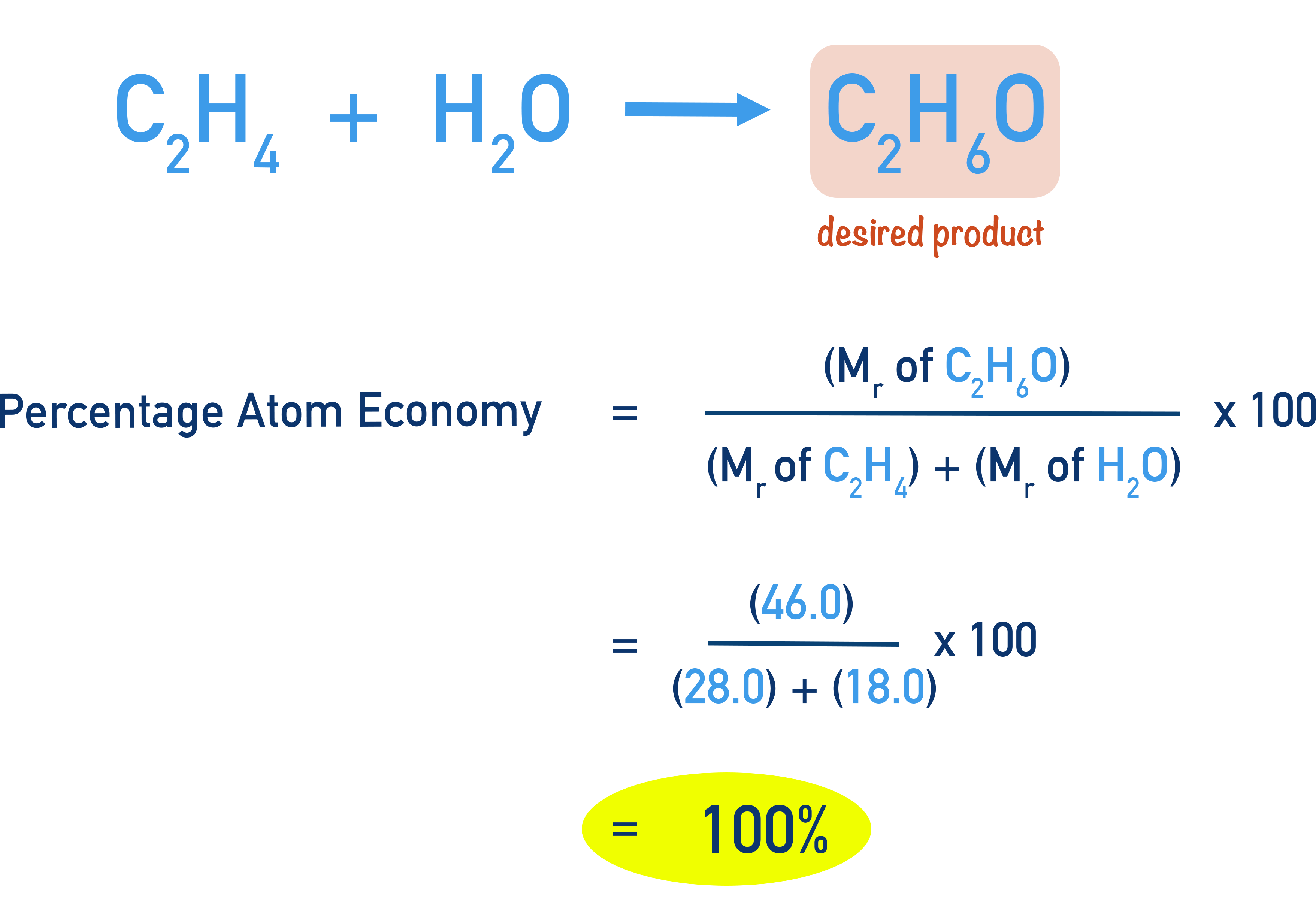 Edexcel A-Level Chemistry example showing 100% atom economy for hydration of ethene to ethanol.