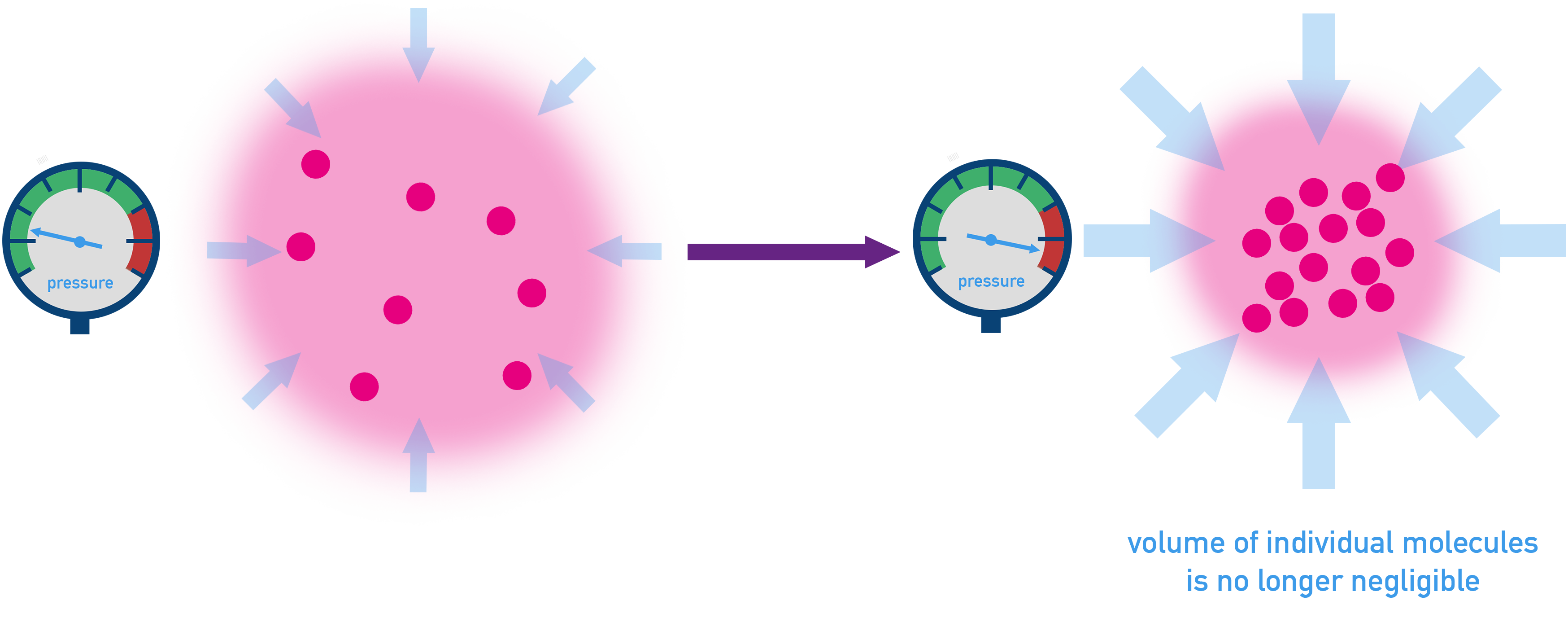 Edexcel A-Level Chemistry graph showing deviation from ideal gas behaviour at high pressures due to finite particle volume.