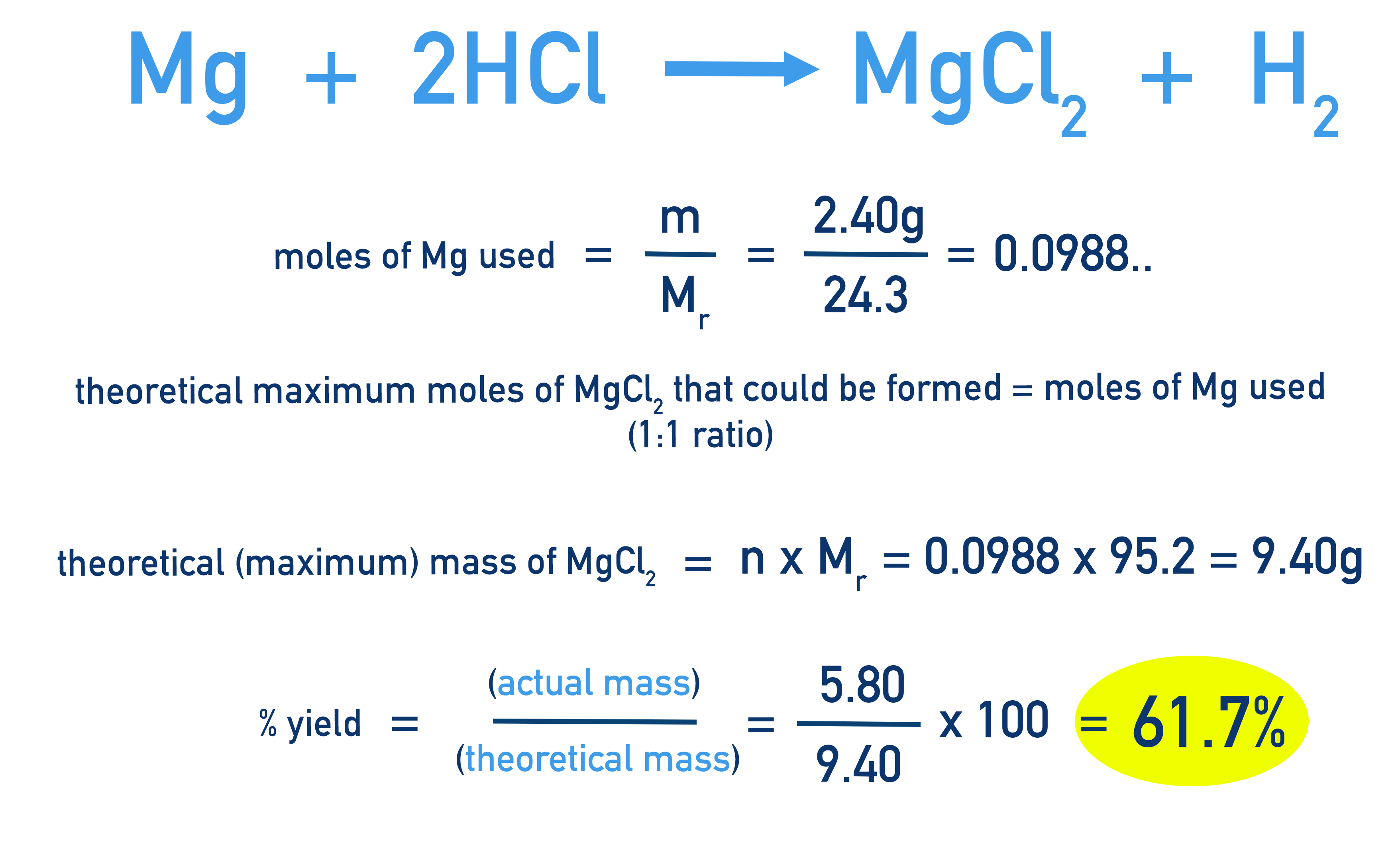 Edexcel A-Level Chemistry worked example calculating percentage yield of MgCl2 from 2.40 g Mg producing 5.80 g product.