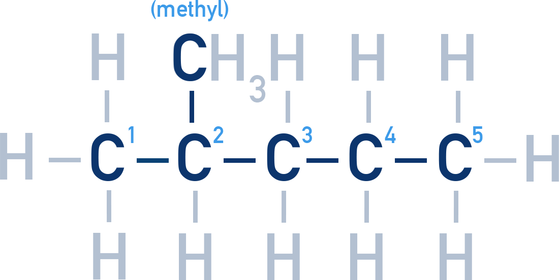 Edexcel A-Level Chemistry example of IUPAC naming steps for 2-methylpentane with highlighted parent chain and substituent.