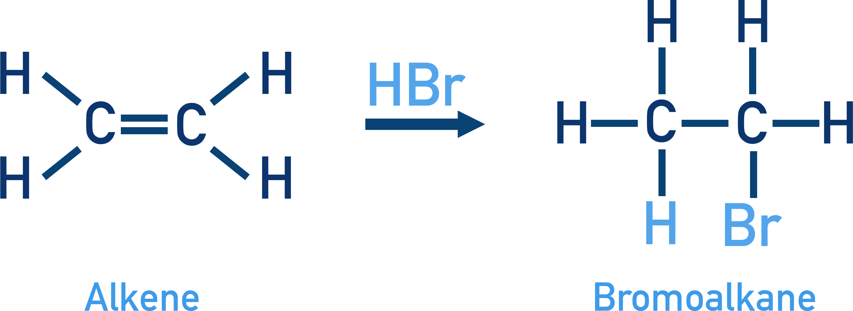 Edexcel A-Level Chemistry addition of HBr to an alkene to form a bromoalkane; major/minor products for unsymmetrical alkenes.