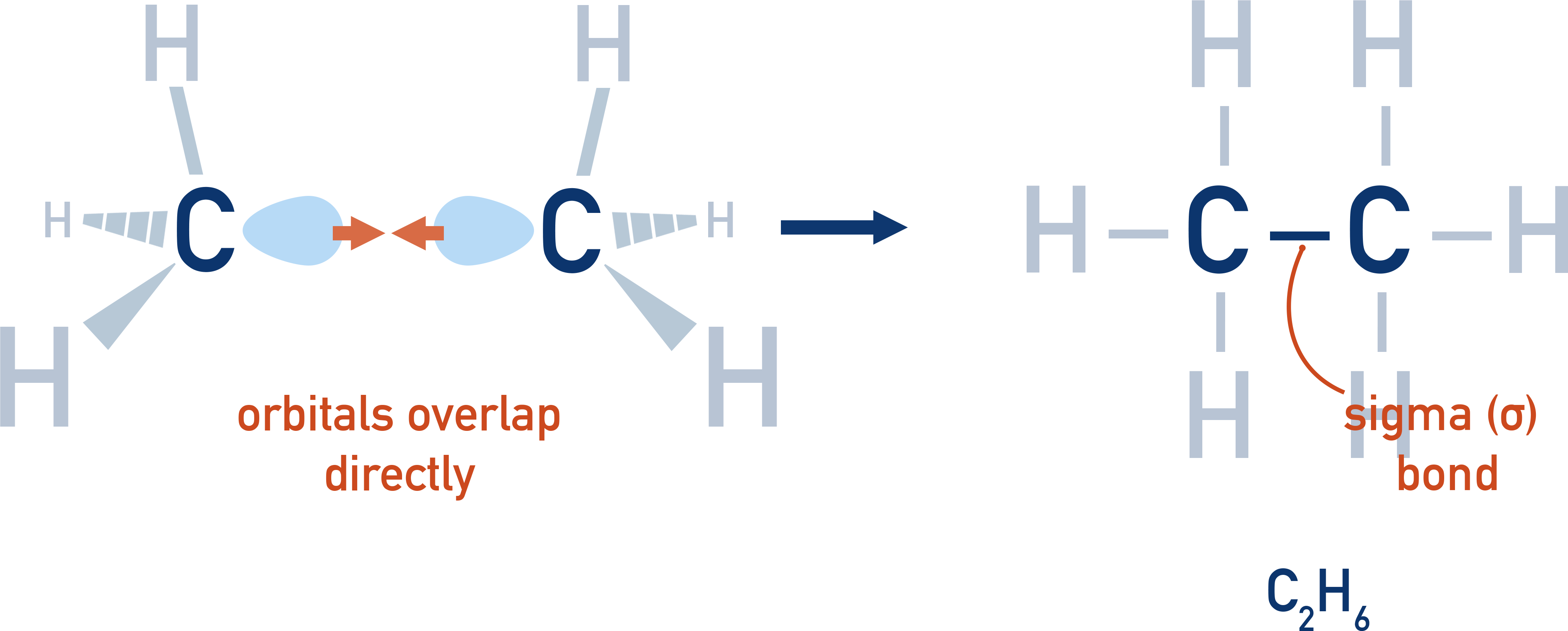 Edexcel A-Level Chemistry diagram of end-to-end orbital overlap forming a sigma bond.