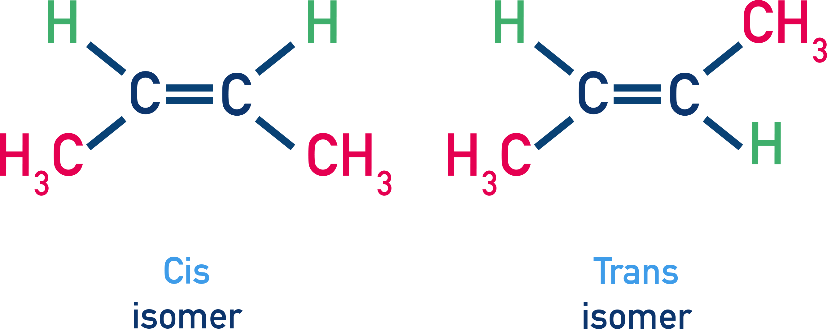 Edexcel A-Level Chemistry comparison of cis-but-2-ene and trans-but-2-ene based on CH3 group positions.