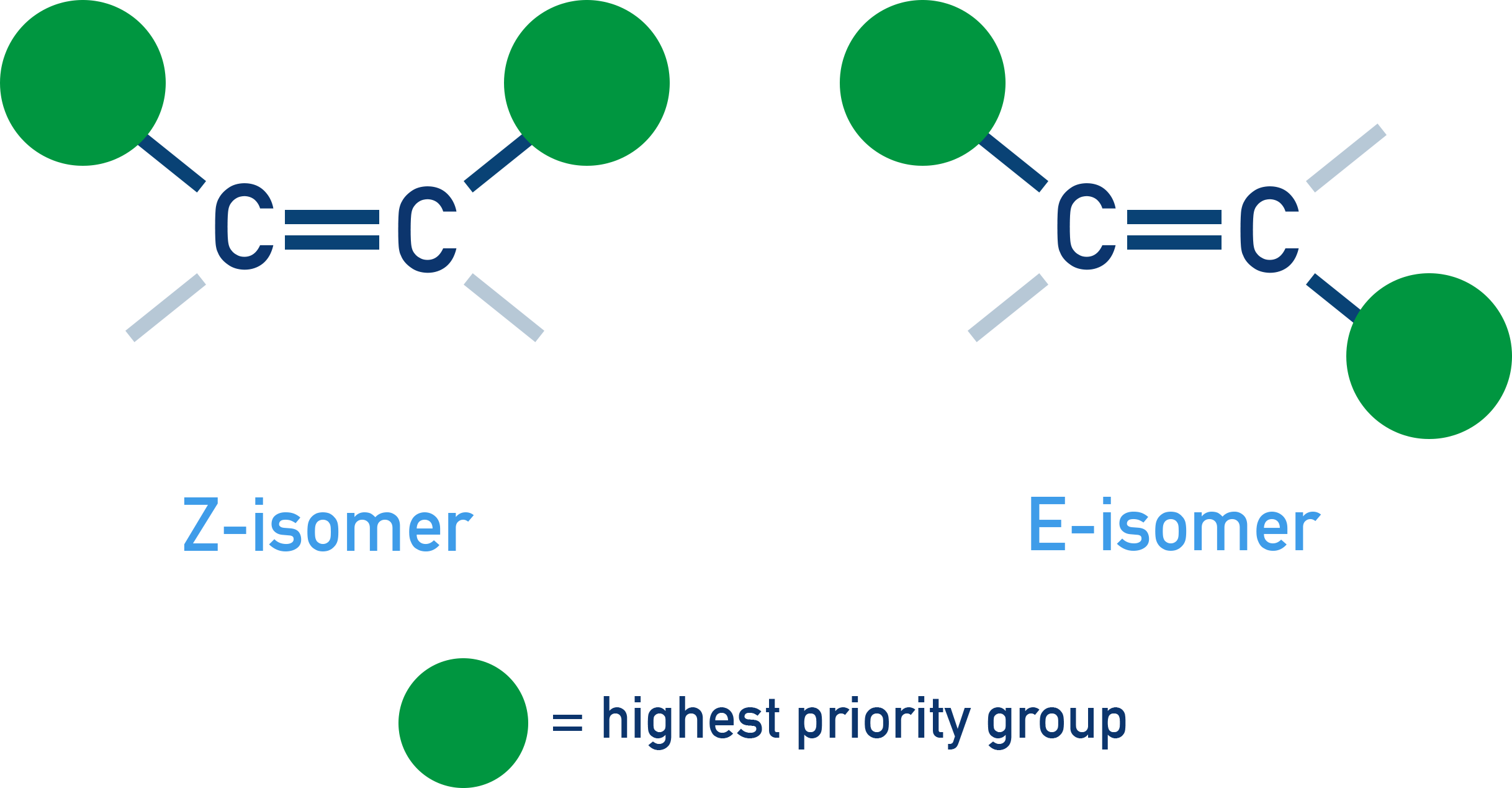 Edexcel A-Level Chemistry diagram distinguishing E and Z arrangements using CIP priority on a C=C bond.