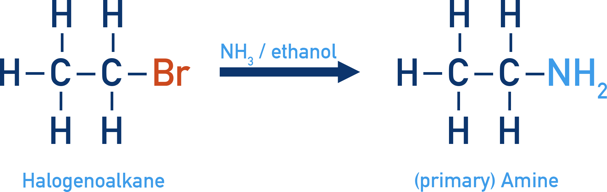 Edexcel A-Level Chemistry nucleophilic substitution of a halogenoalkane with ammonia to give a primary amine.