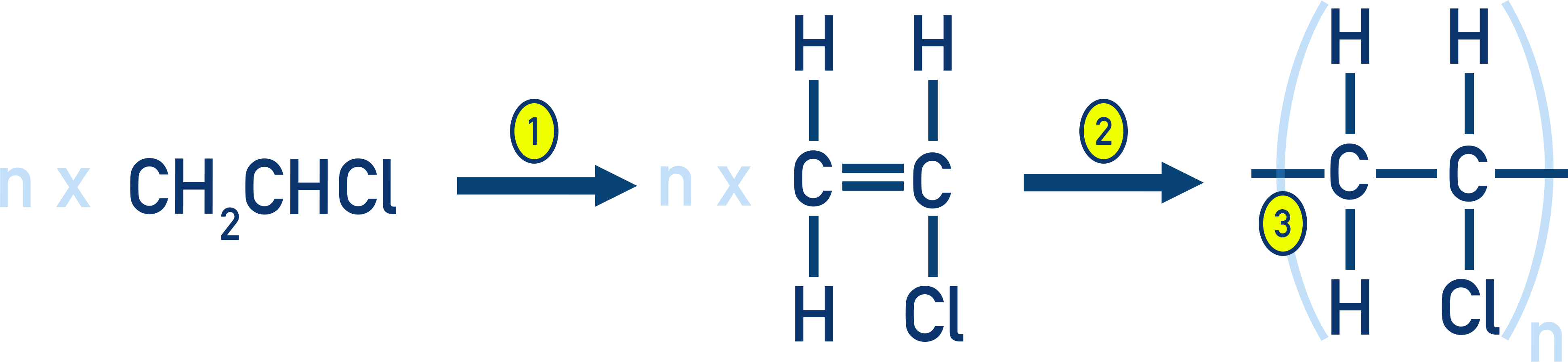 Edexcel A-Level Chemistry steps showing how to draw the repeating unit of poly(chloroethene) from chloroethene.
