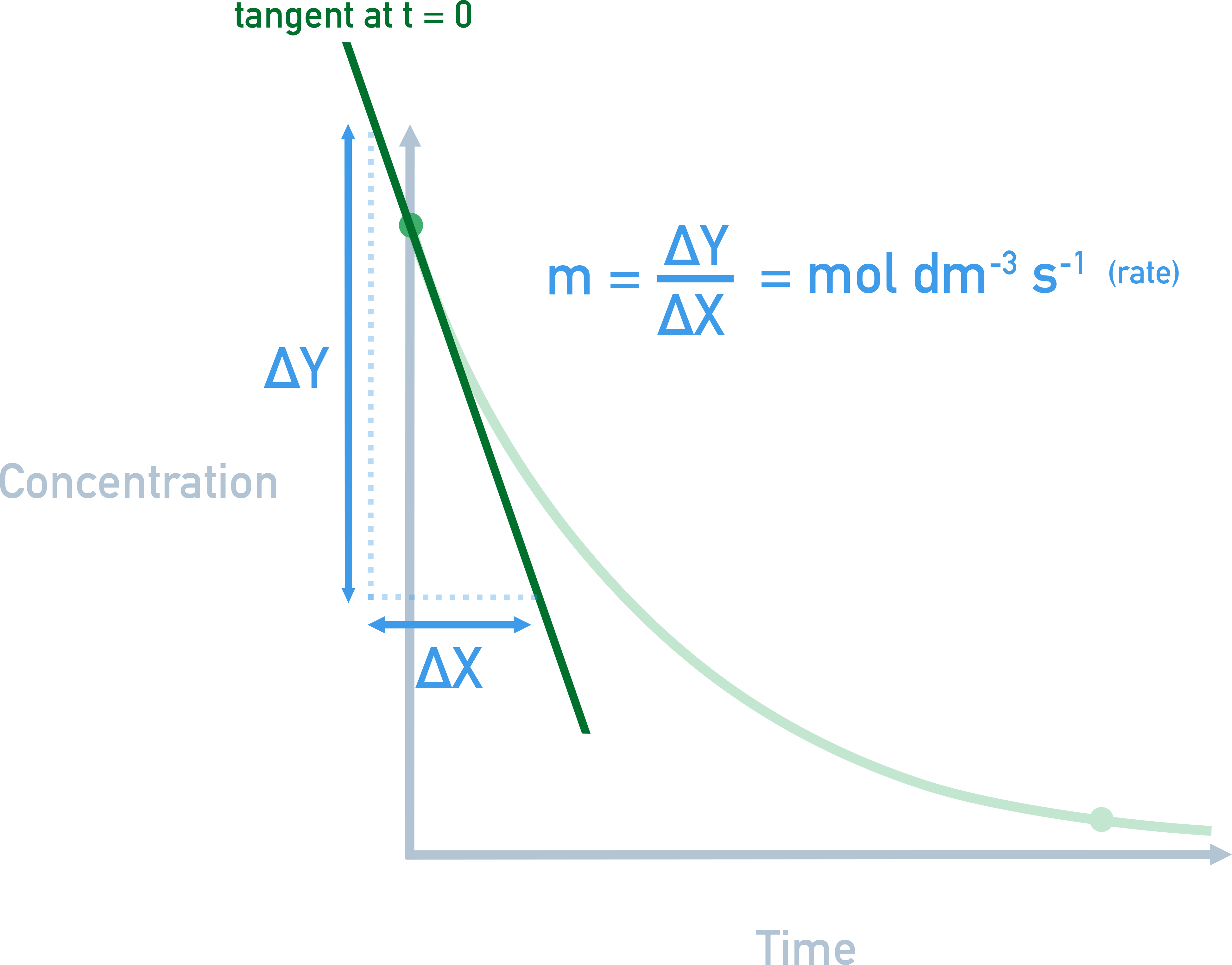 Edexcel A-Level Chemistry concentration–time graph with tangent showing how to find initial rate from the gradient.