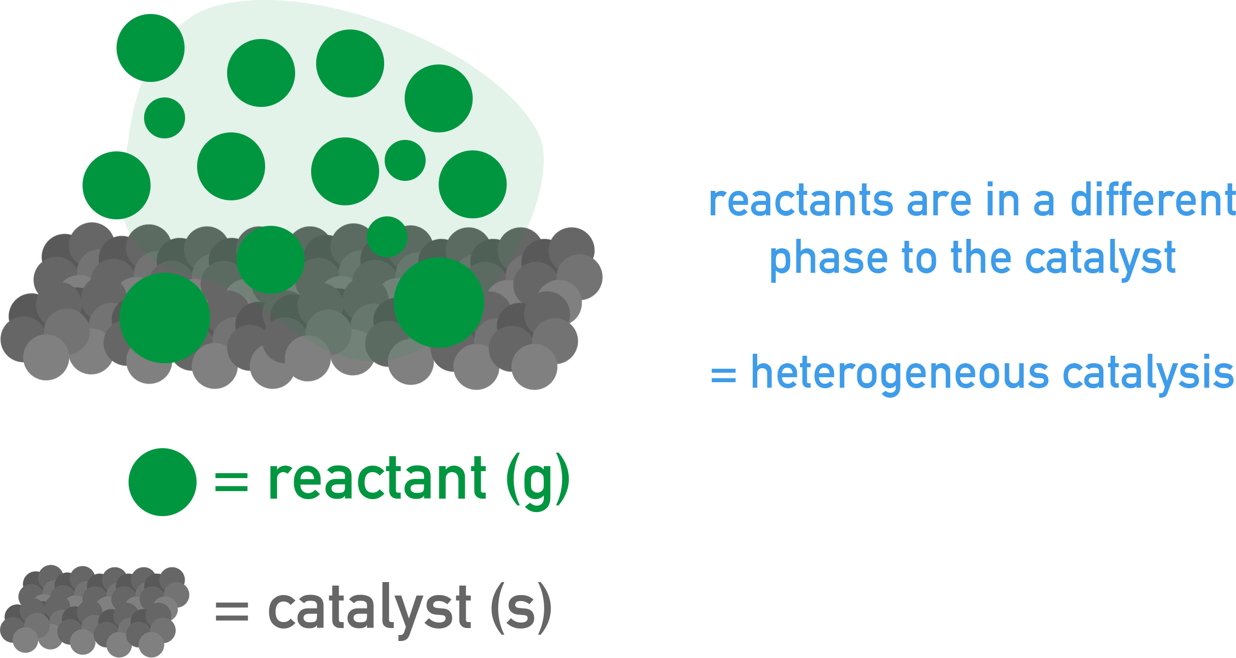 Edexcel A-Level Chemistry schematic showing heterogeneous catalysis with reactant adsorption, reaction on surface and desorption of products.