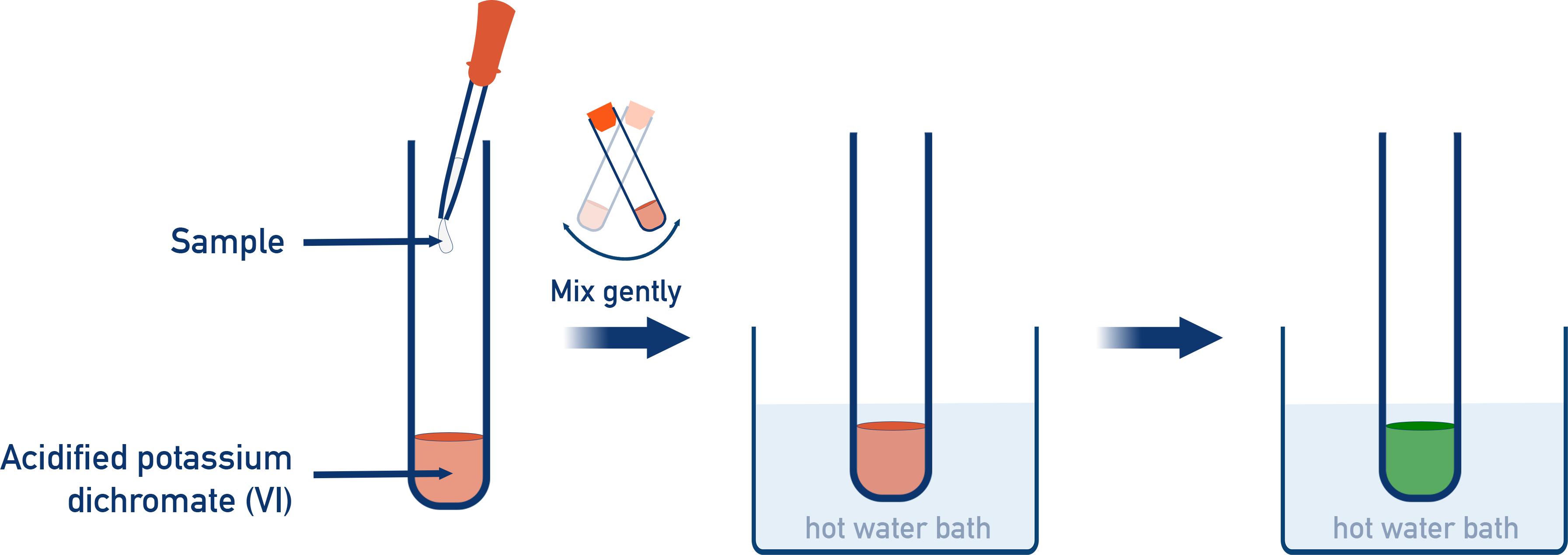 Edexcel A-Level Chemistry acidified potassium dichromate test showing colour change orange to green for alcohol oxidation.