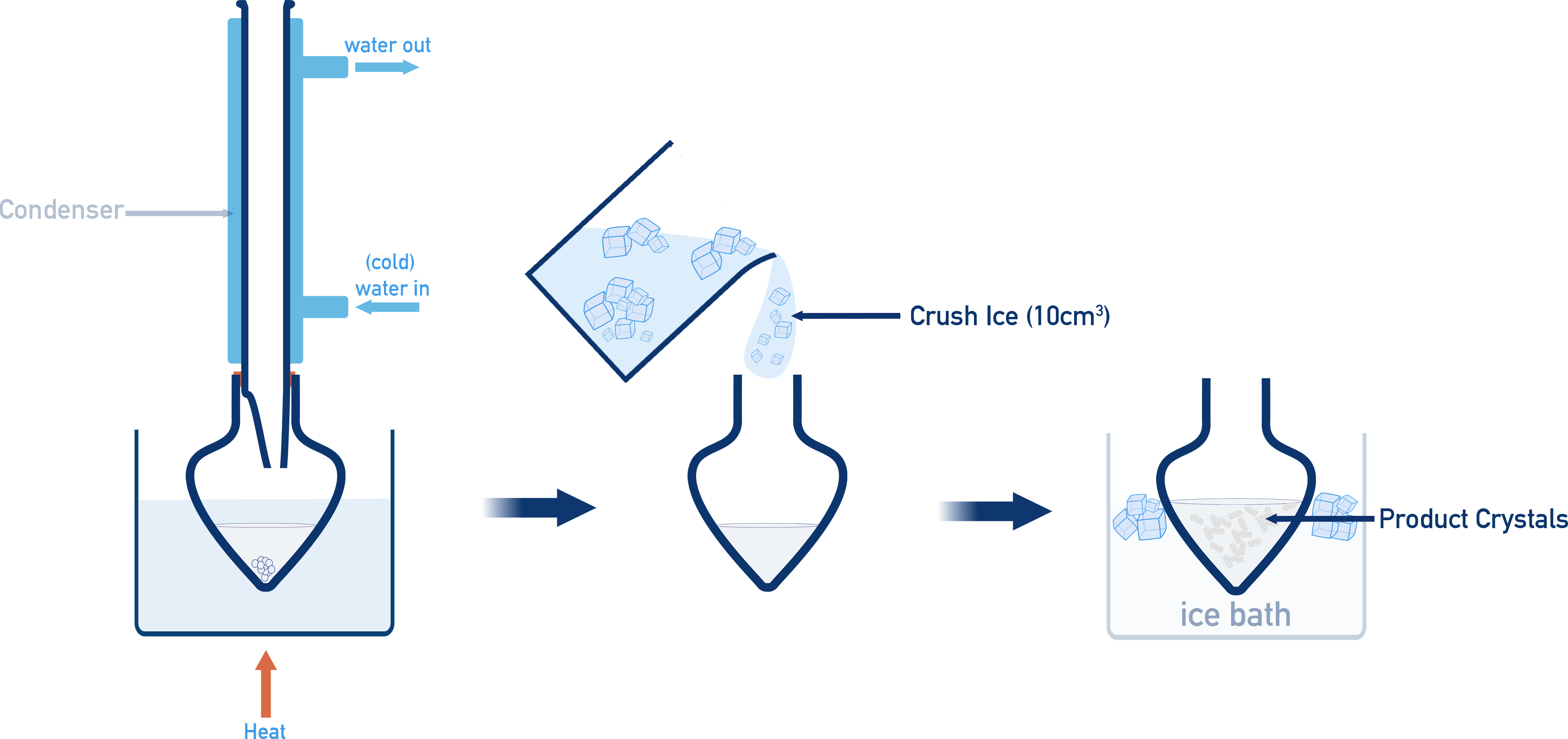 Reflux setup for aspirin preparation Edexcel A-level Chemistry Core Practical 16 Making Aspirin.
