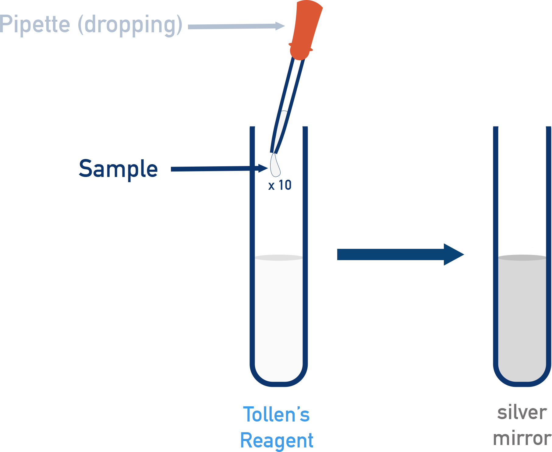 Tollens' test for aldehydes producing silver mirror