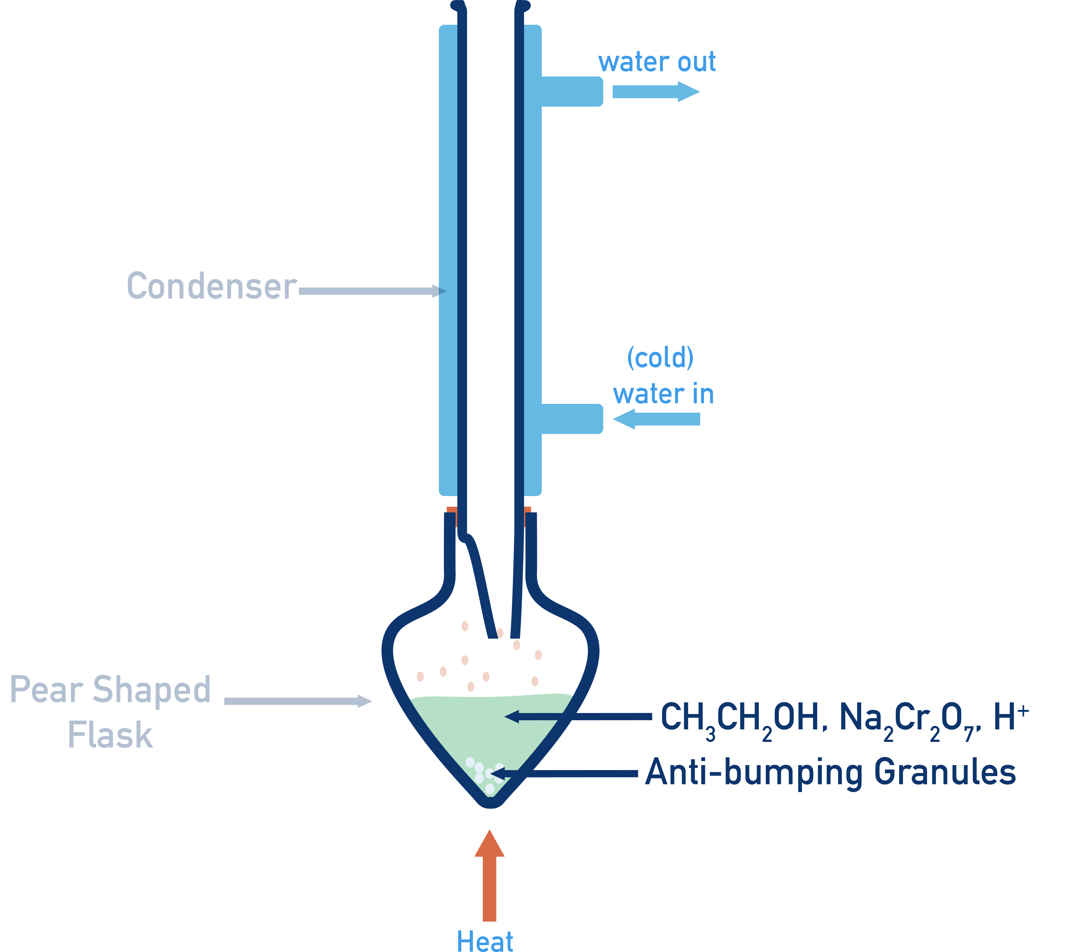 Reflux setup for oxidising ethanol