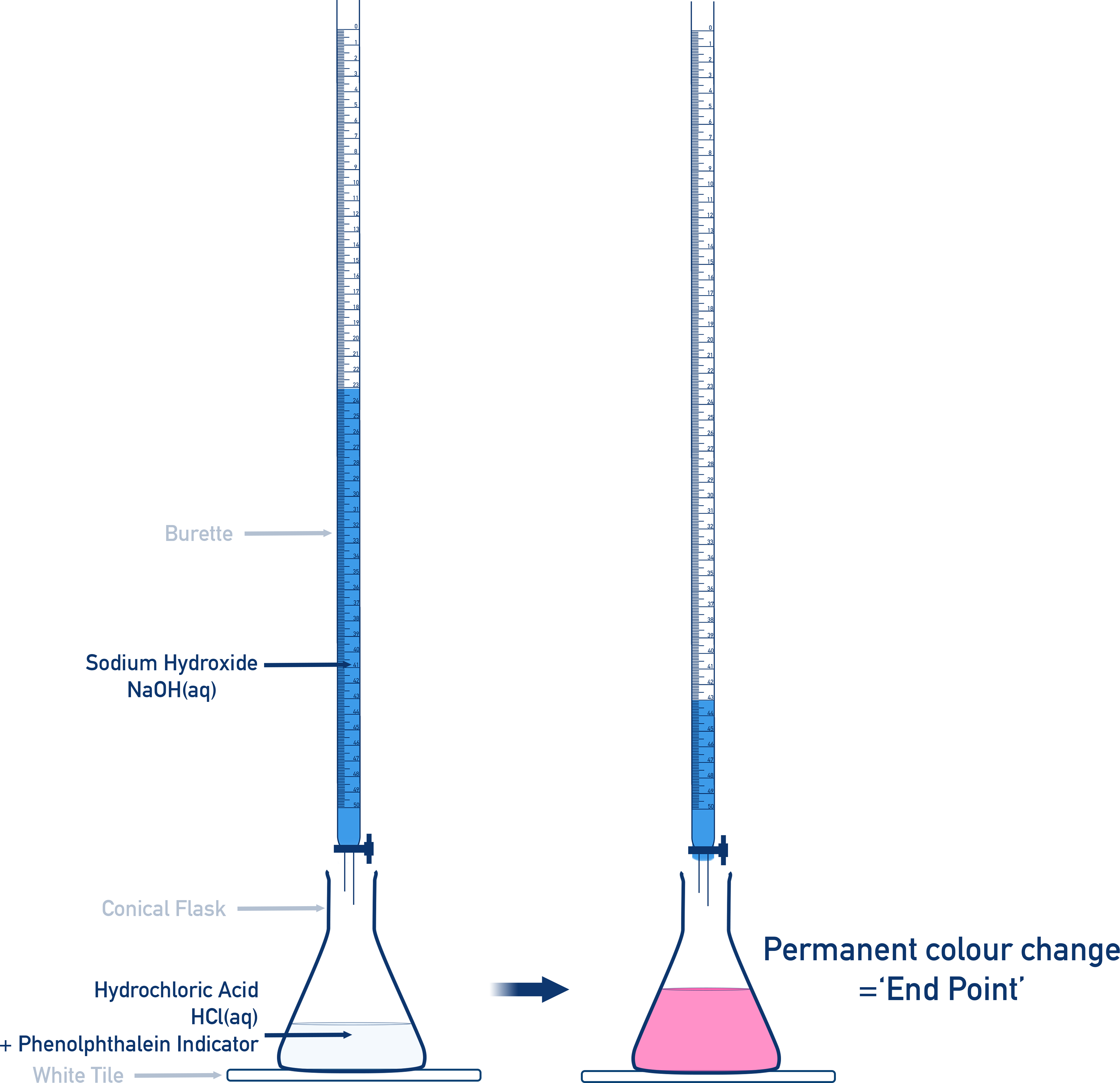 Titration setup with hydrochloric acid and sodium hydroxide