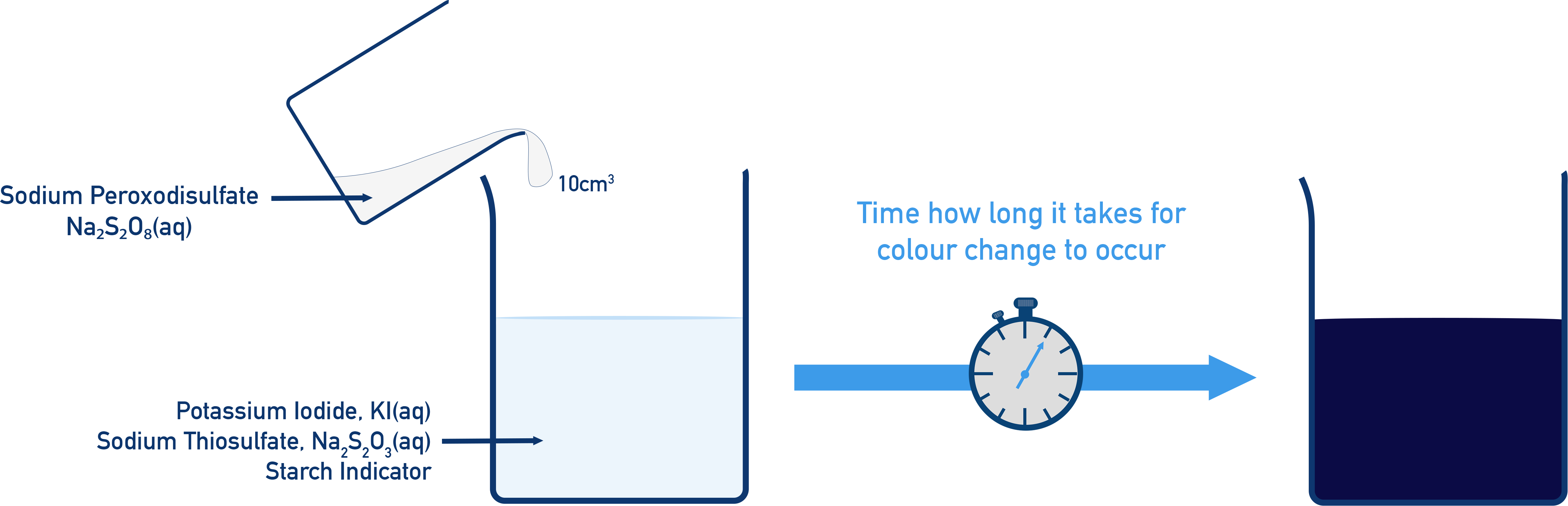 Clock reaction with iodine and starch indicator