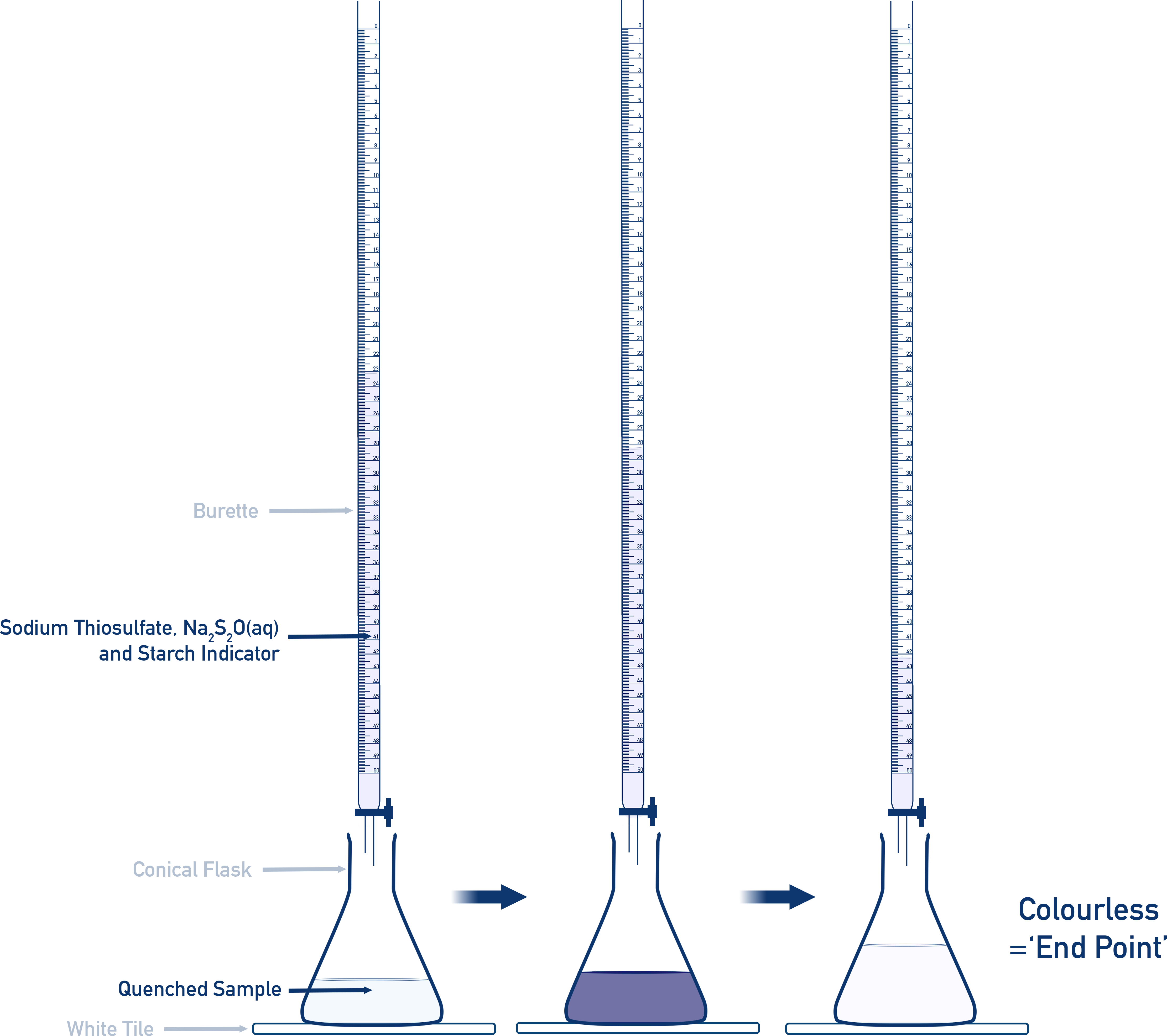 Iodine and thiosulfate solution titration iodine clock titration Edexcel A-level Chemistry Core Pracital 13a