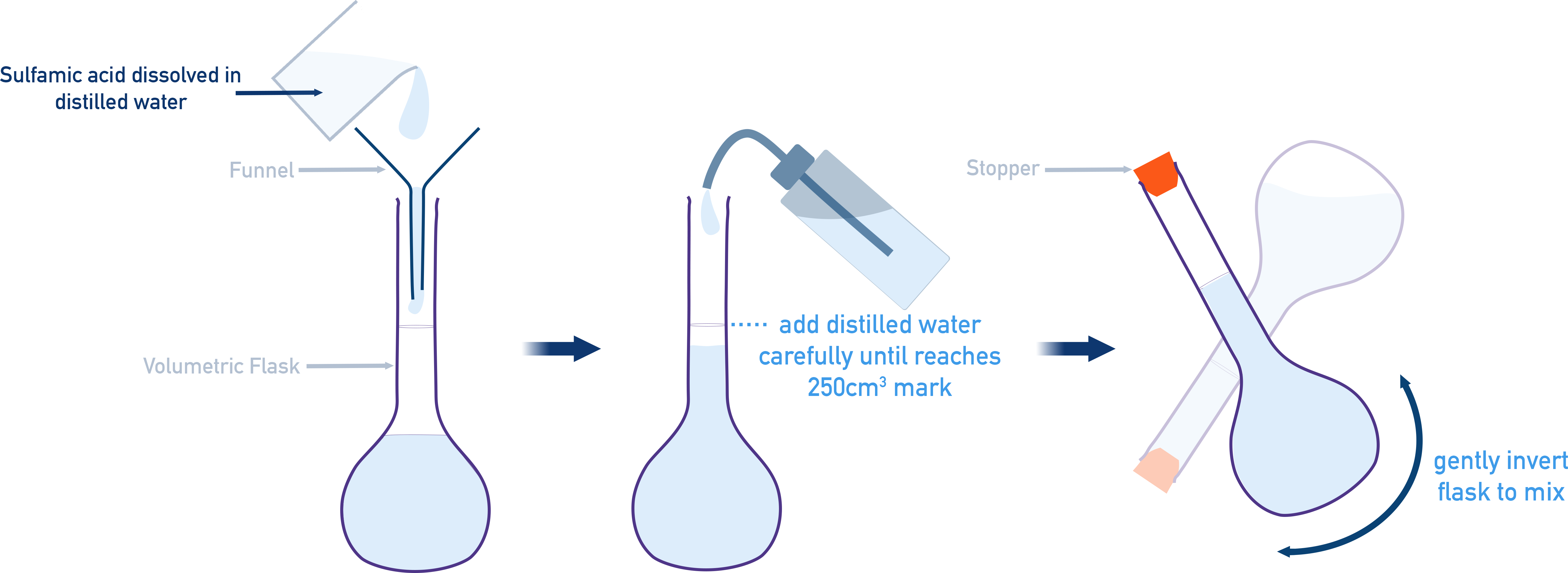 Preparing a standard solution in a volumetric flask