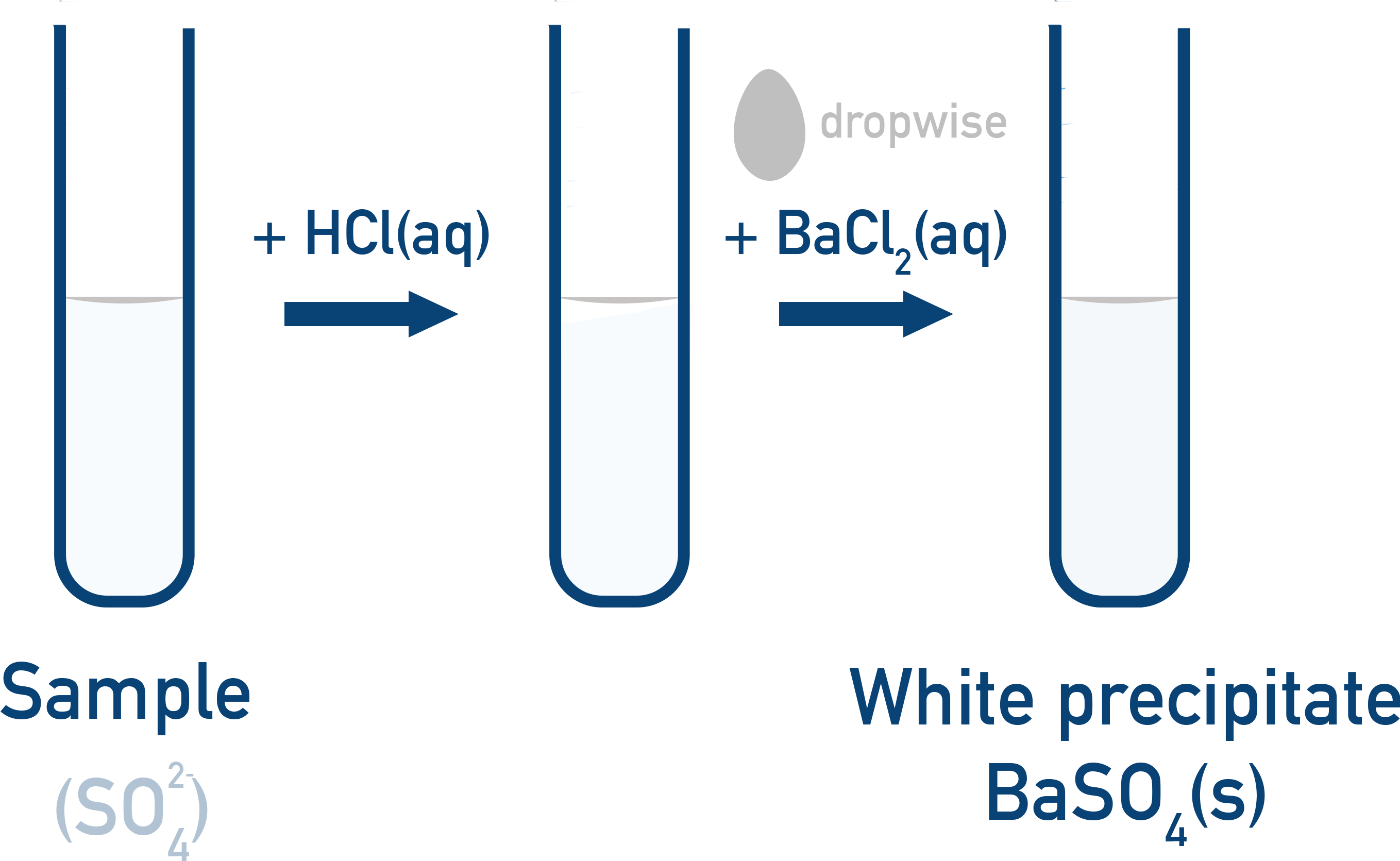 Edexcel A-Level Chemistry sulfate ion test with barium chloride forming white precipitate.