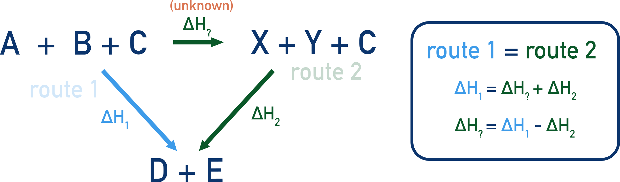 IB Chemistry diagram showing Hess’s cycles for enthalpy calculations.