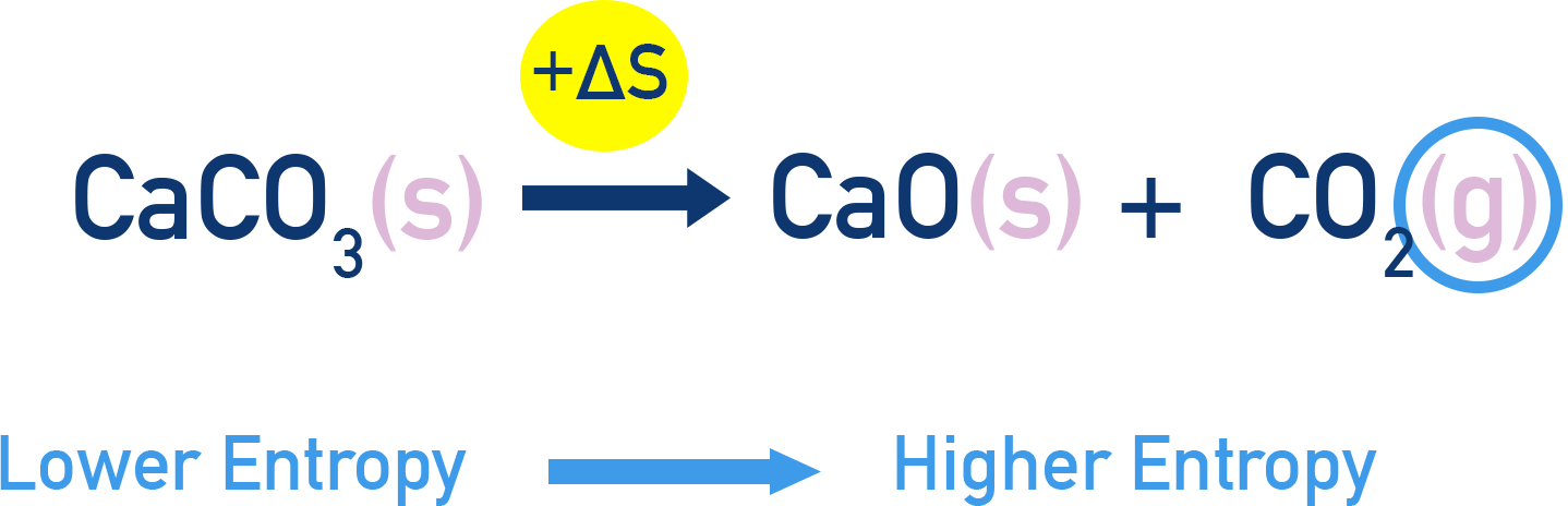 IB HL 1.4.1 Chemistry diagram highlighting larger entropy increases when the number of gaseous molecules rises.