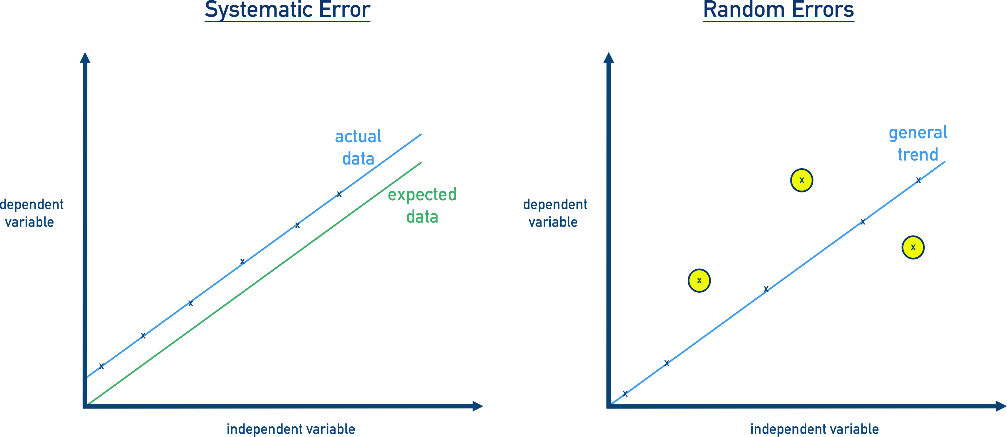 IB Chemistry graph example showing distinction between systematic errors and random errors.