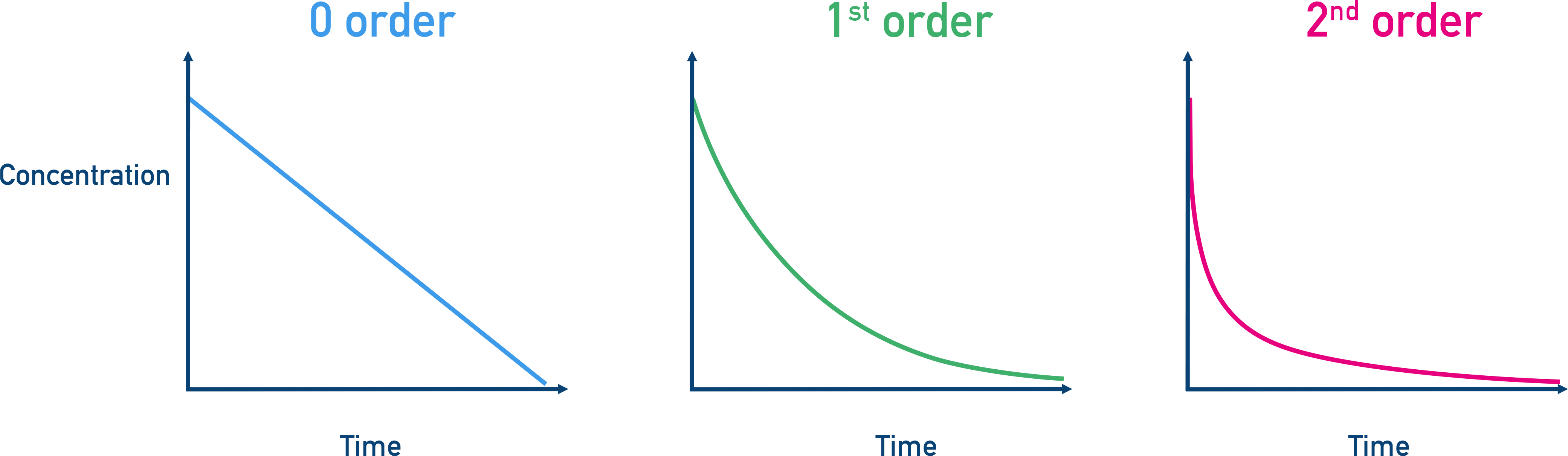 IB Chemistry HL concentration–time graphs comparing zero order linear decay, first order exponential decay, and second order steeper exponential decay.