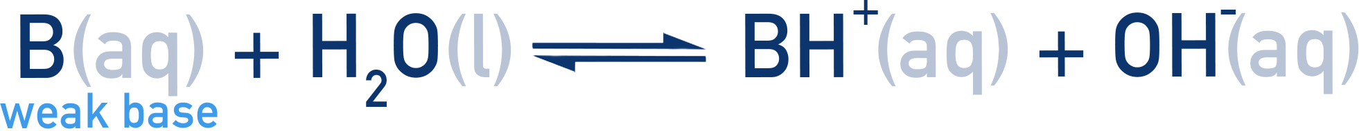 IB Chemistry diagram showing a weak base reacting with water to form conjugate acid and hydroxide ions.