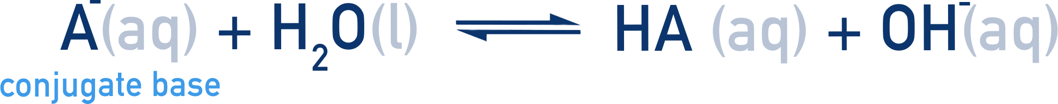 IB Chemistry equation showing conjugate base A⁻ reacting with water to form OH⁻ and HA.
