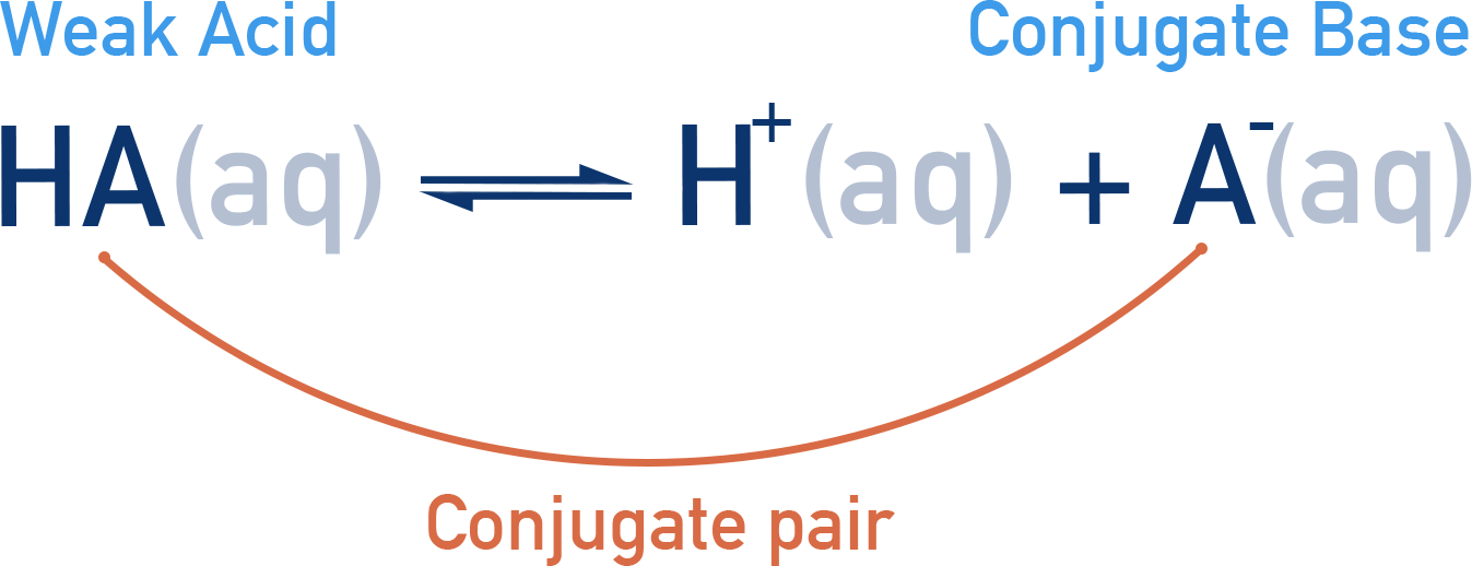 IB Chemistry diagram showing conjugate acid–base pairs with examples of acids and their conjugate bases, and bases with their conjugate acids.