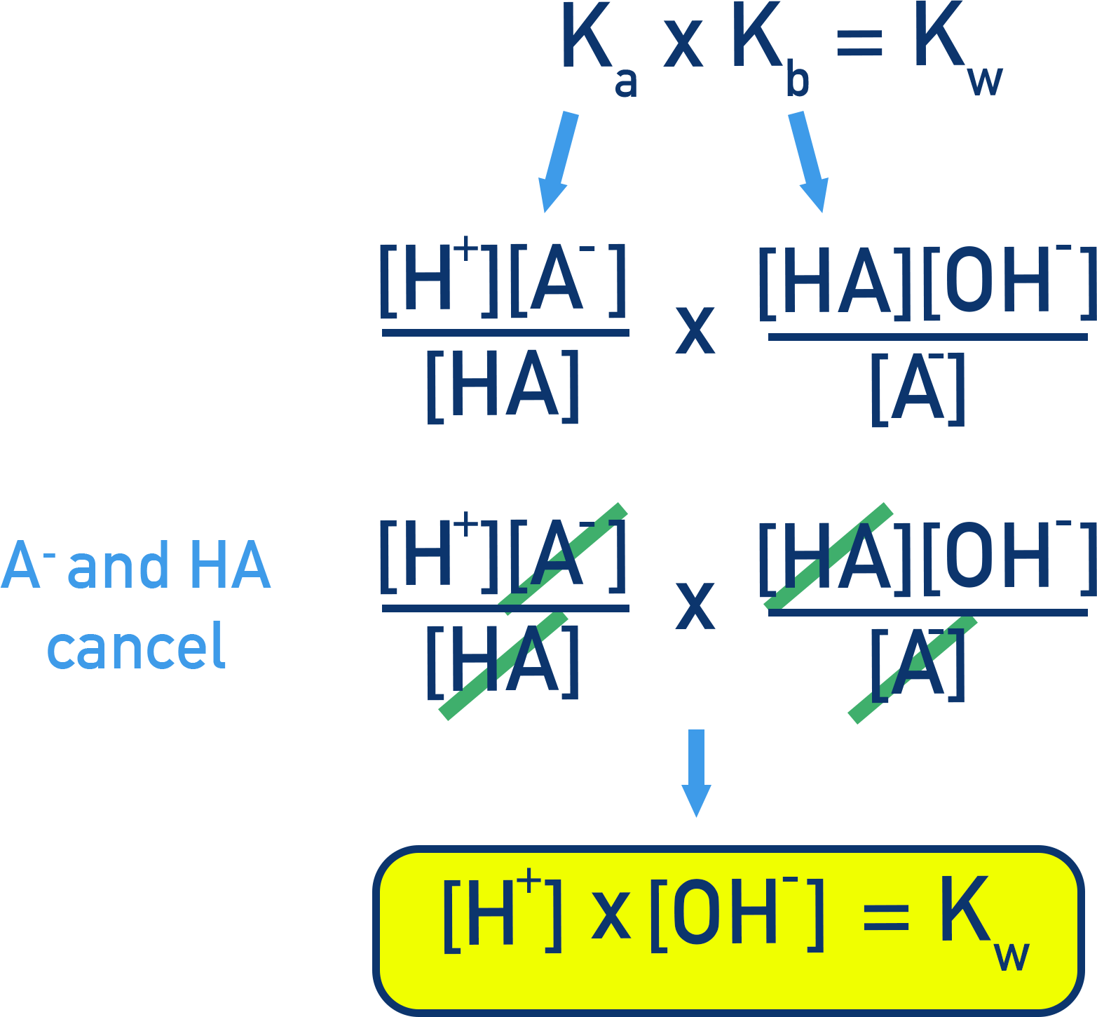 IB Chemistry derivation showing K<sub>a</sub> × K<sub>b</sub> = K<sub>w</sub>.