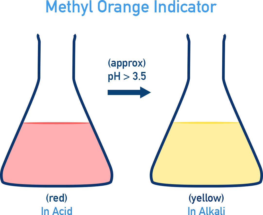 IB Chemistry diagram showing methyl orange indicator colour change between pH 3.1–4.4 from red to yellow.