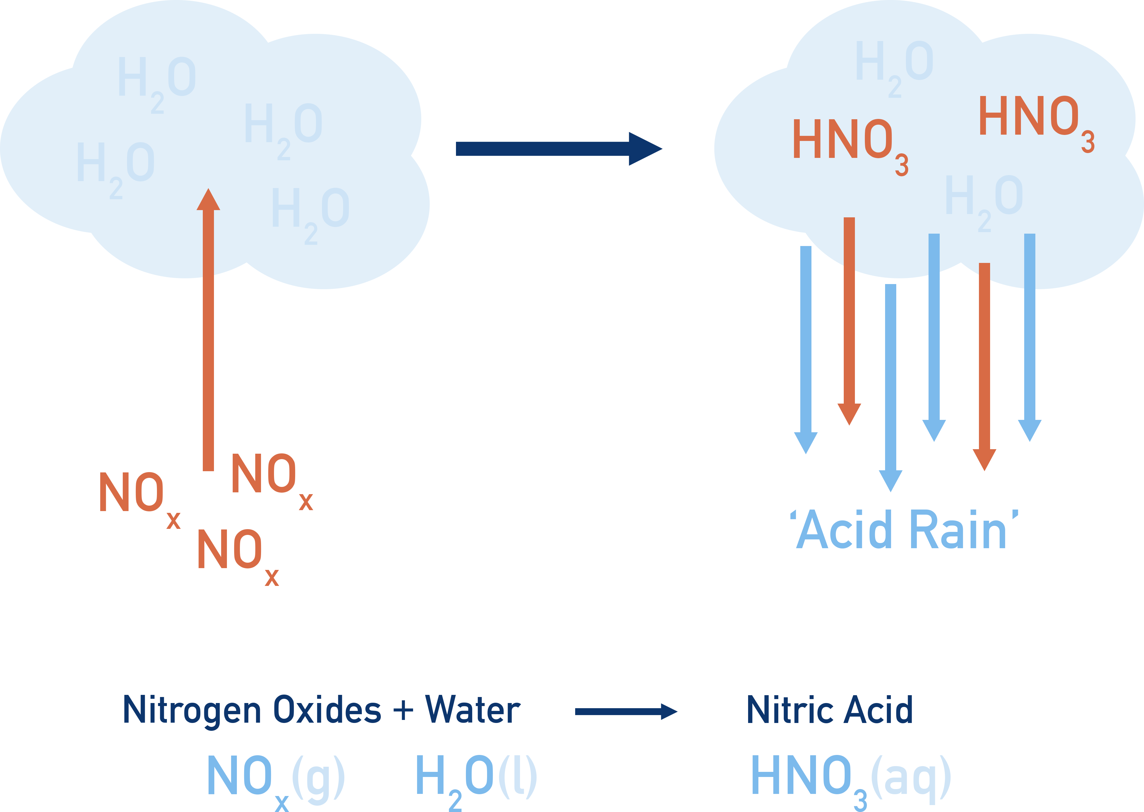 IB Chemistry diagram showing nitrogen dioxide dissolving in rainwater to form nitric acid and nitrous acid.