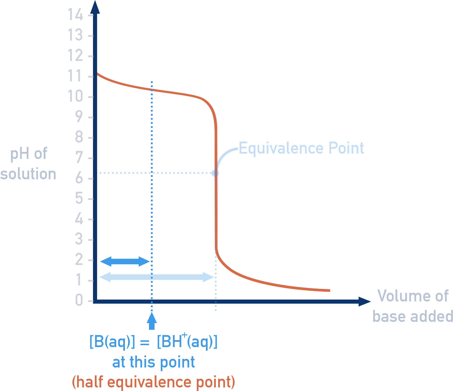IB Chemistry titration curve graph showing Kb determination from half-equivalence point.