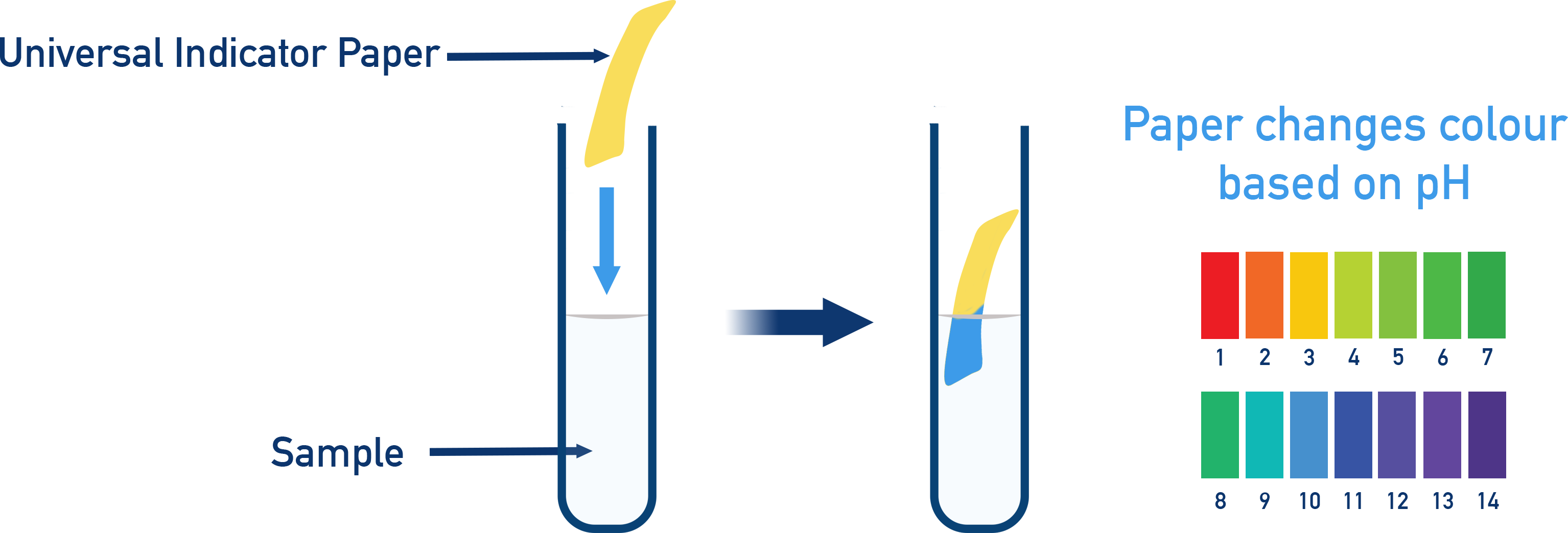 IB Chemistry diagram of the universal indicator colour chart showing pH 1 to 14.