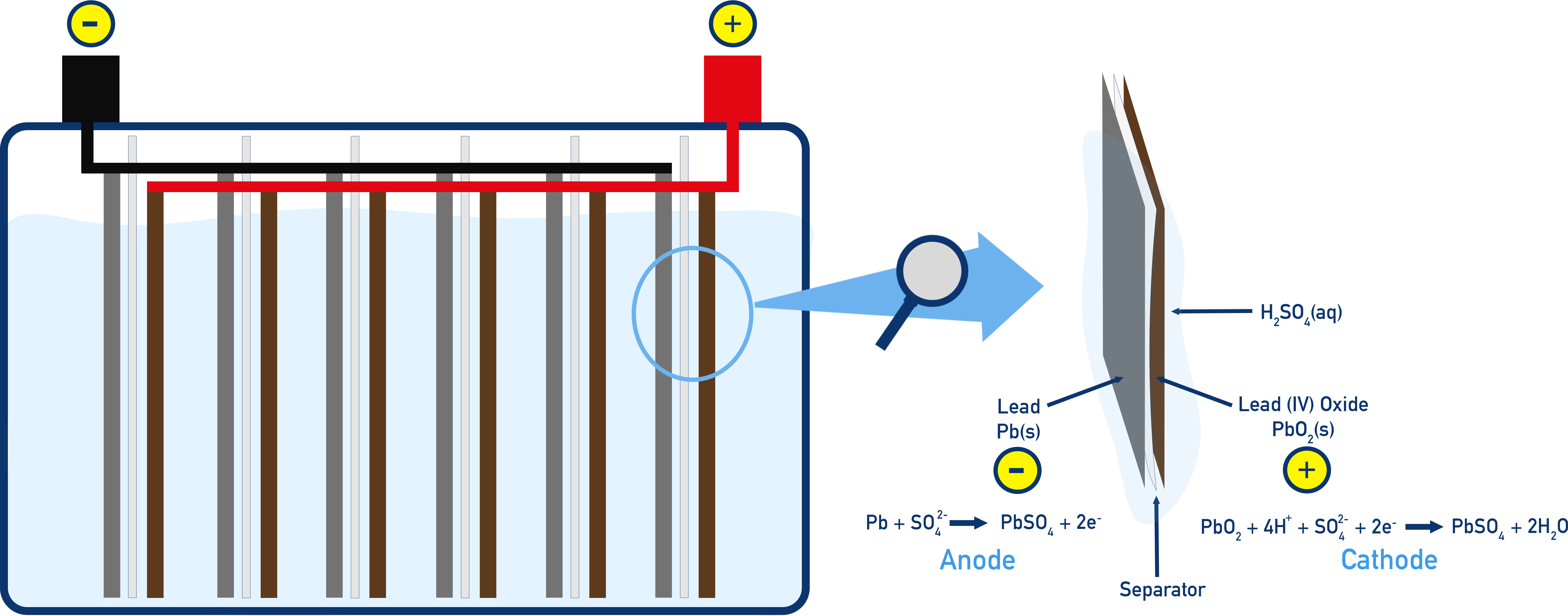 IB Chemistry diagram of a lead–acid battery showing discharge and charging reactions.