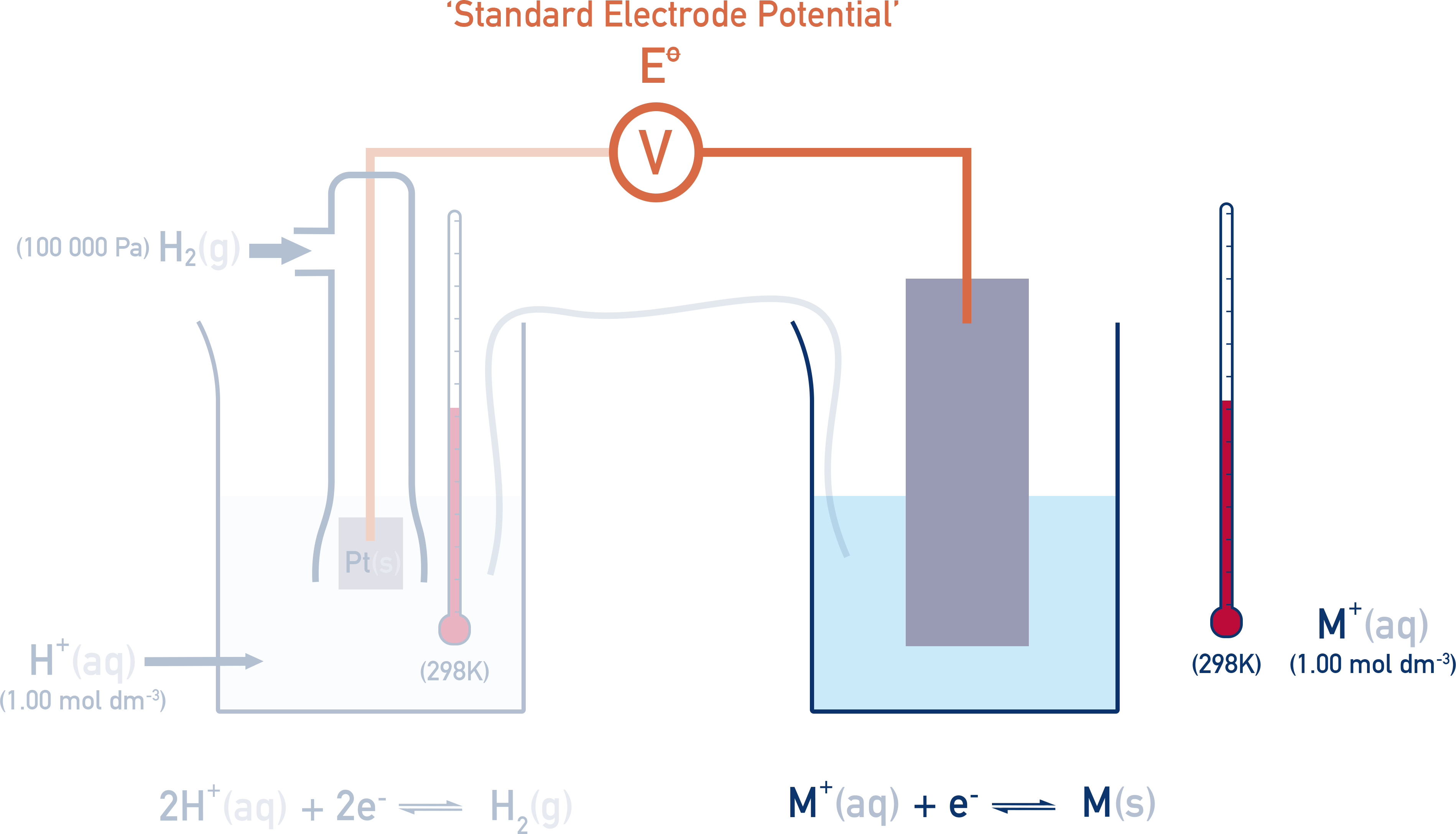IB Chemistry diagram showing measurement of electrode potentials by connecting a half-cell to the SHE.